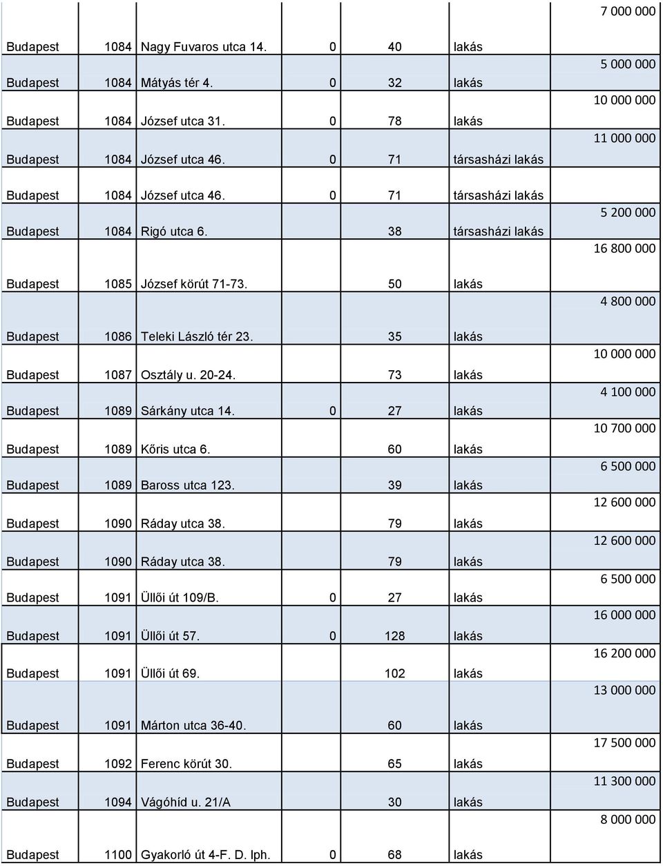 50 lakás Budapest 1086 Teleki László tér 23. 35 lakás Budapest 1087 Osztály u. 20-24. 73 lakás Budapest 1089 Sárkány utca 14. 0 27 lakás Budapest 1089 Kőris utca 6.