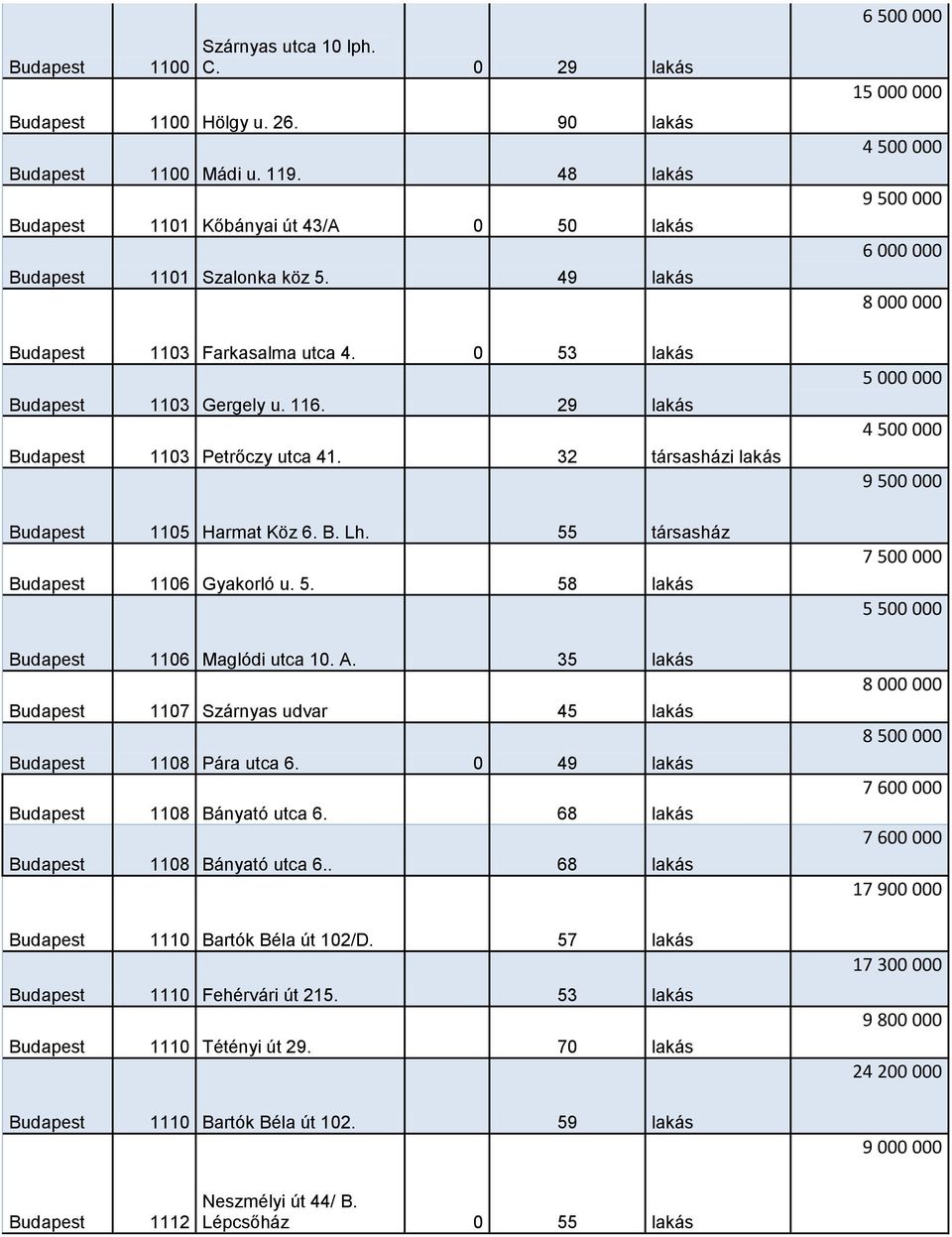 55 társasház Budapest 1106 Gyakorló u. 5. 58 lakás Budapest 1106 Maglódi utca 10. A. 35 lakás Budapest 1107 Szárnyas udvar 45 lakás Budapest 1108 Pára utca 6. 0 49 lakás Budapest 1108 Bányató utca 6.