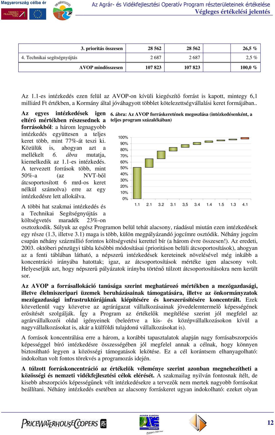 . Az egyes intézkedések igen eltérő mértékben részesednek a forrásokból: a három legnagyobb intézkedés együttesen a teljes keret több, mint 77%-át teszi ki. Közülük is, ahogyan azt a mellékelt 6.