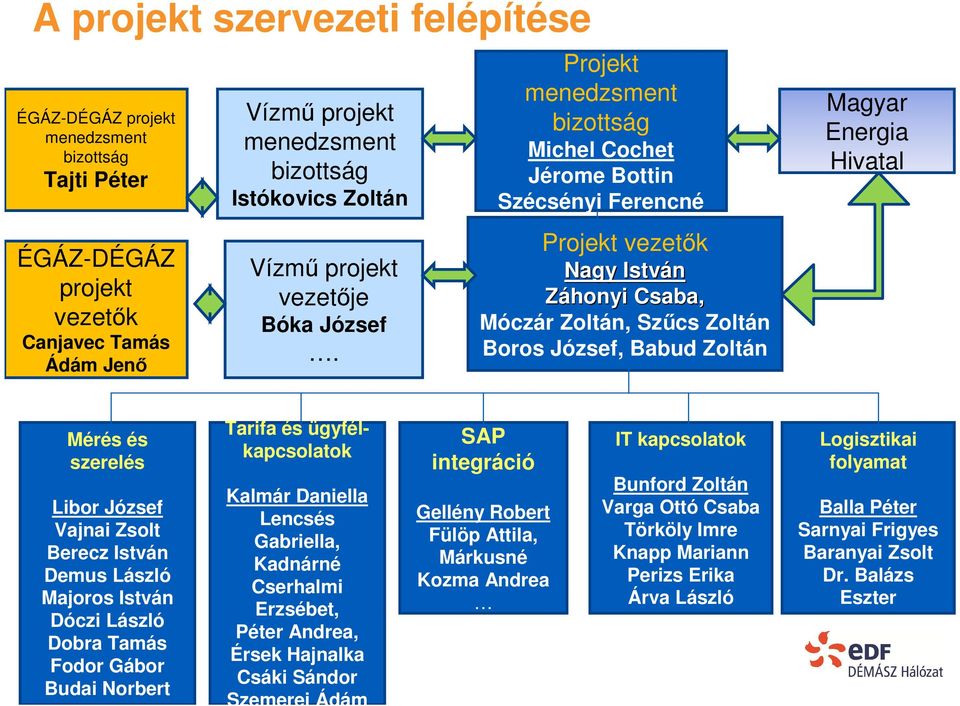 Projekt menedzsment bizottság Michel Cochet Jérome Bottin Szécsényi Ferencné Projekt vezetők Nagy István Záhonyi Csaba, Móczár Zoltán, Szűcs Zoltán Boros József, Babud Zoltán Magyar Energia Hivatal