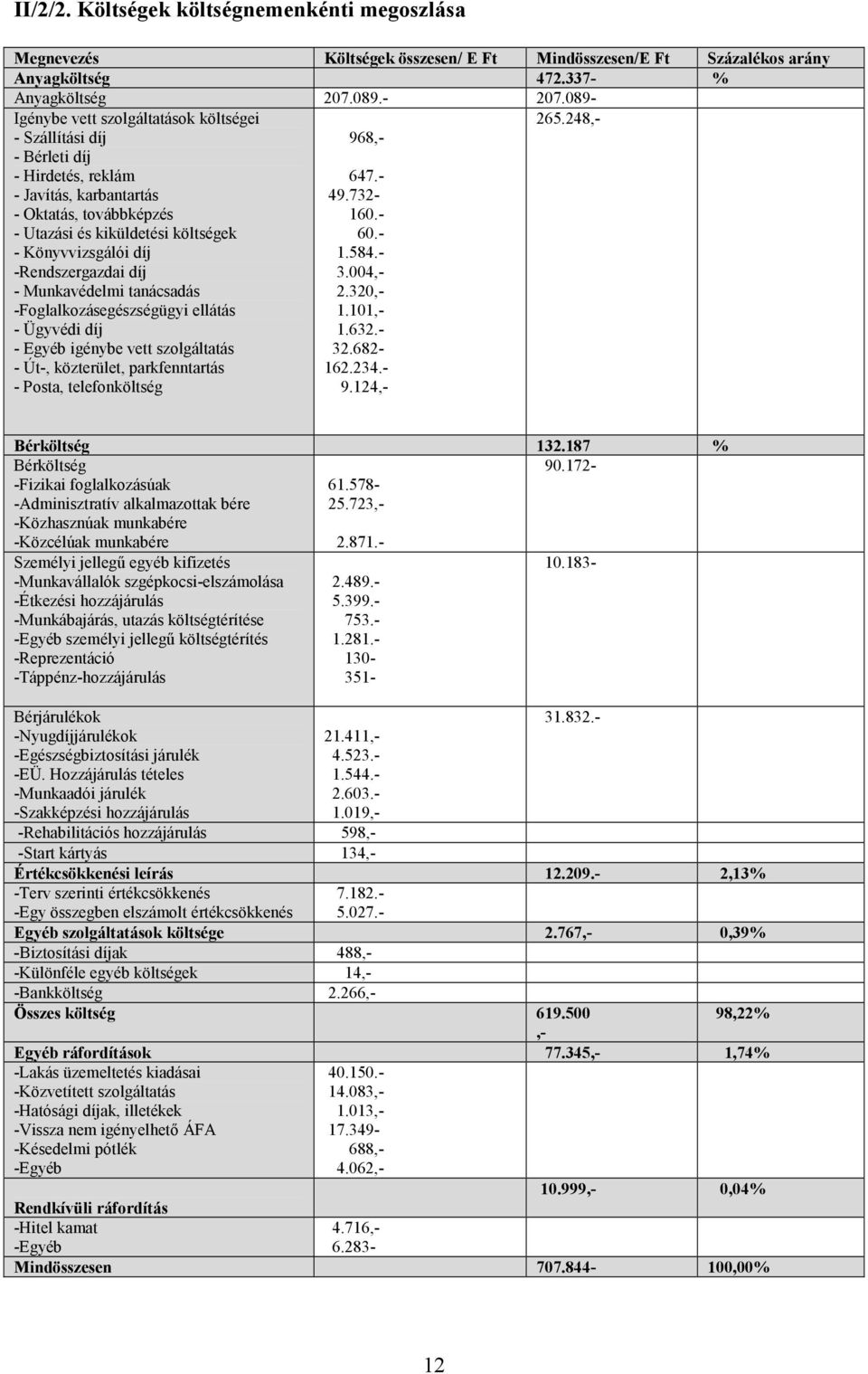 -Rendszergazdai díj - Munkavédelmi tanácsadás -Foglalkozásegészségügyi ellátás - Ügyvédi díj - Egyéb igénybe vett szolgáltatás - Út-, közterület, parkfenntartás - Posta, telefonköltség 968,- 647.- 49.