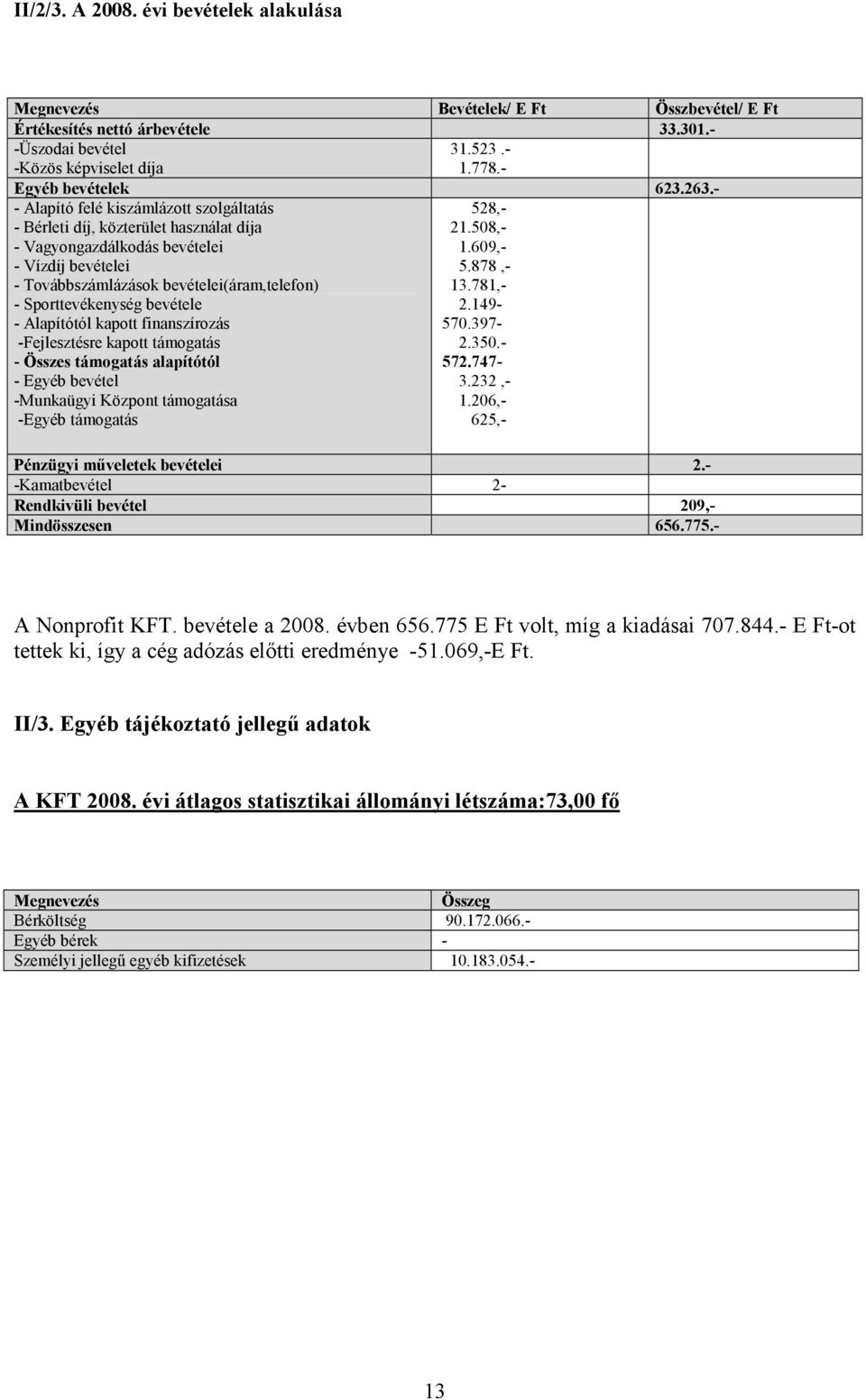 bevétele - Alapítótól kapott finanszírozás -Fejlesztésre kapott támogatás - Összes támogatás alapítótól - Egyéb bevétel -Munkaügyi Központ támogatása -Egyéb támogatás 528,- 21.508,- 1.609,- 5.