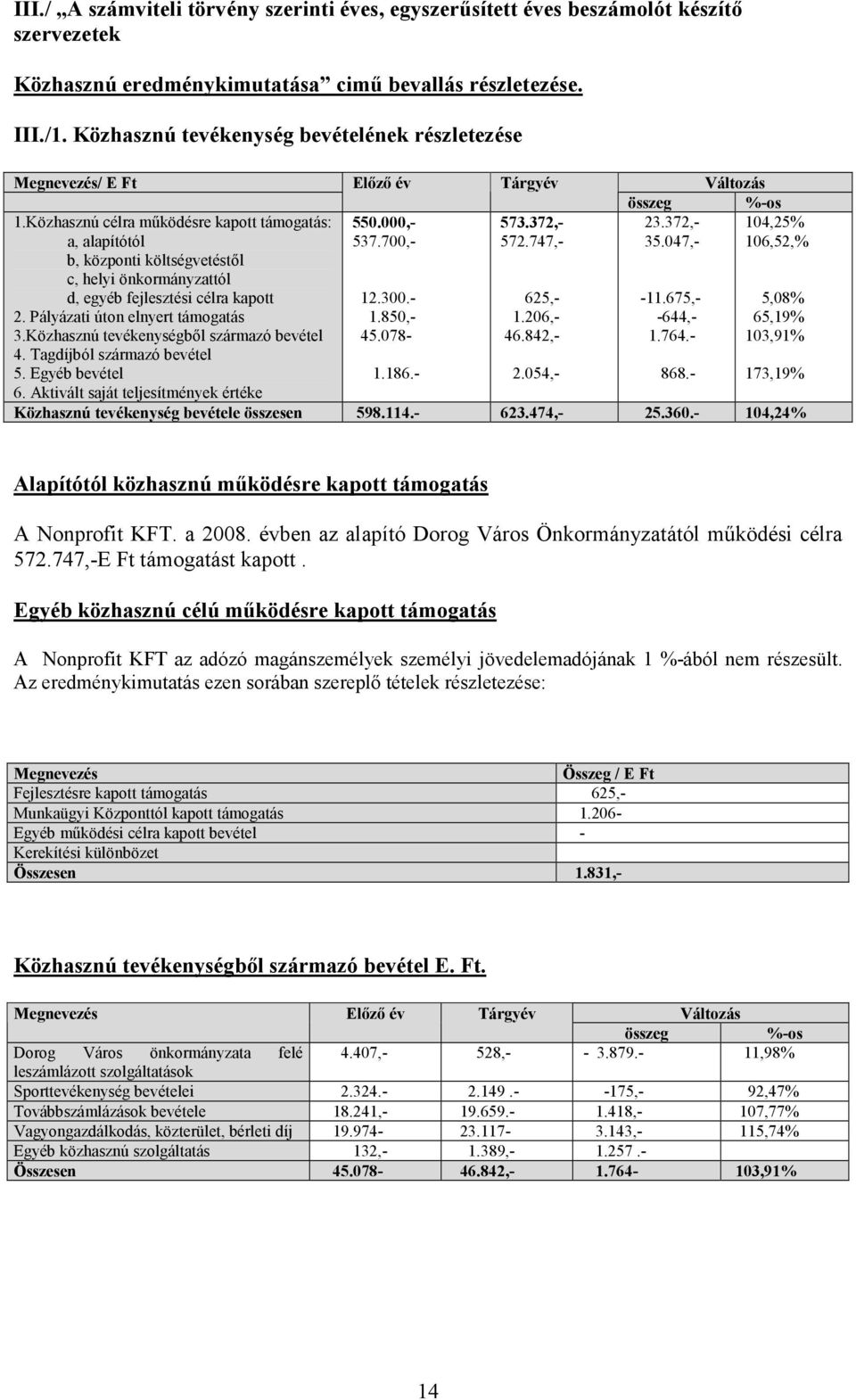 Közhasznú célra működésre kapott támogatás: a, alapítótól b, központi költségvetéstől c, helyi önkormányzattól d, egyéb fejlesztési célra kapott 2. Pályázati úton elnyert támogatás 3.