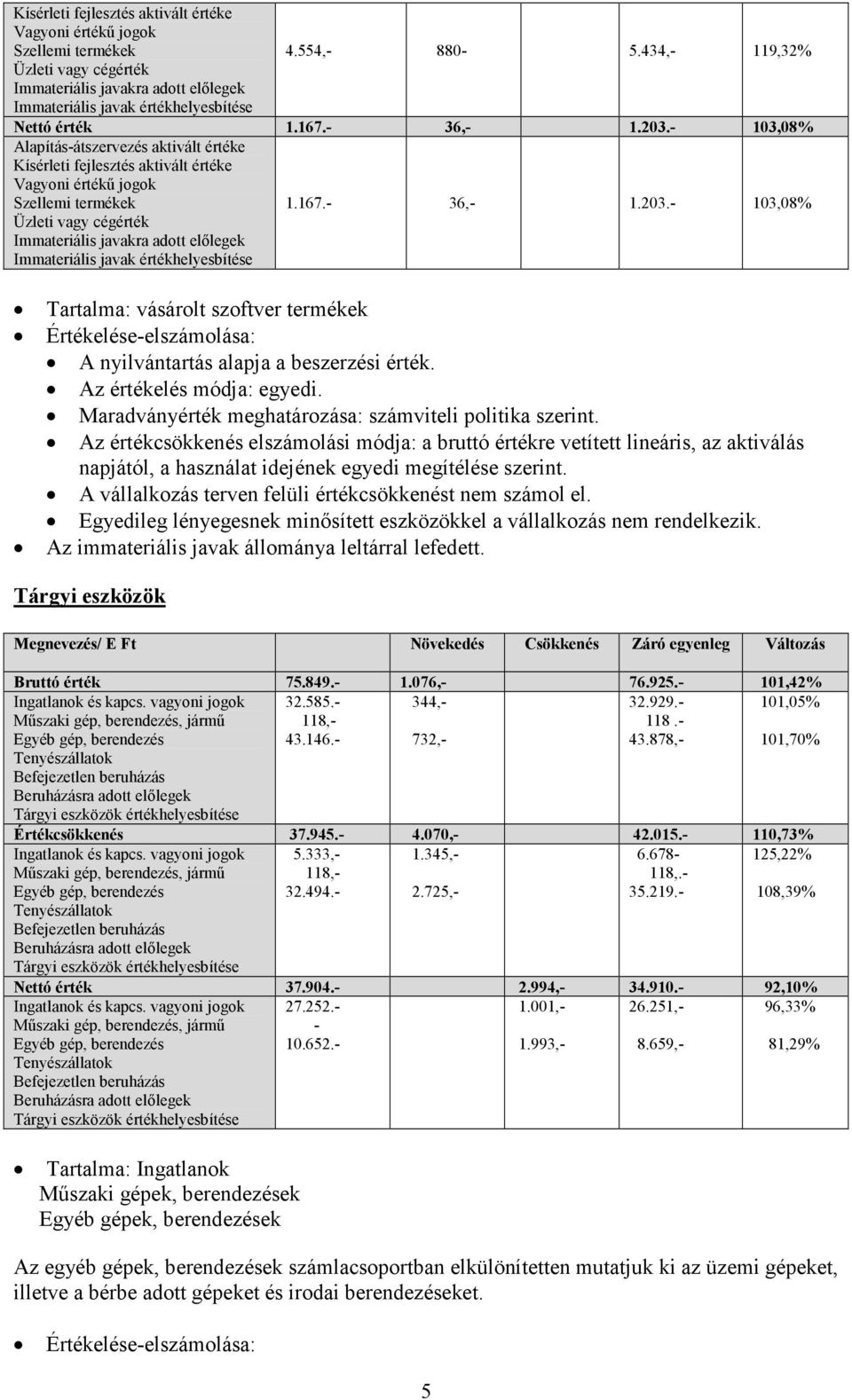 - 103,08% Alapítás-átszervezés aktivált értéke Kísérleti fejlesztés aktivált értéke Vagyoni értékű jogok Szellemi termékek Üzleti vagy cégérték Immateriális javakra adott előlegek Immateriális javak