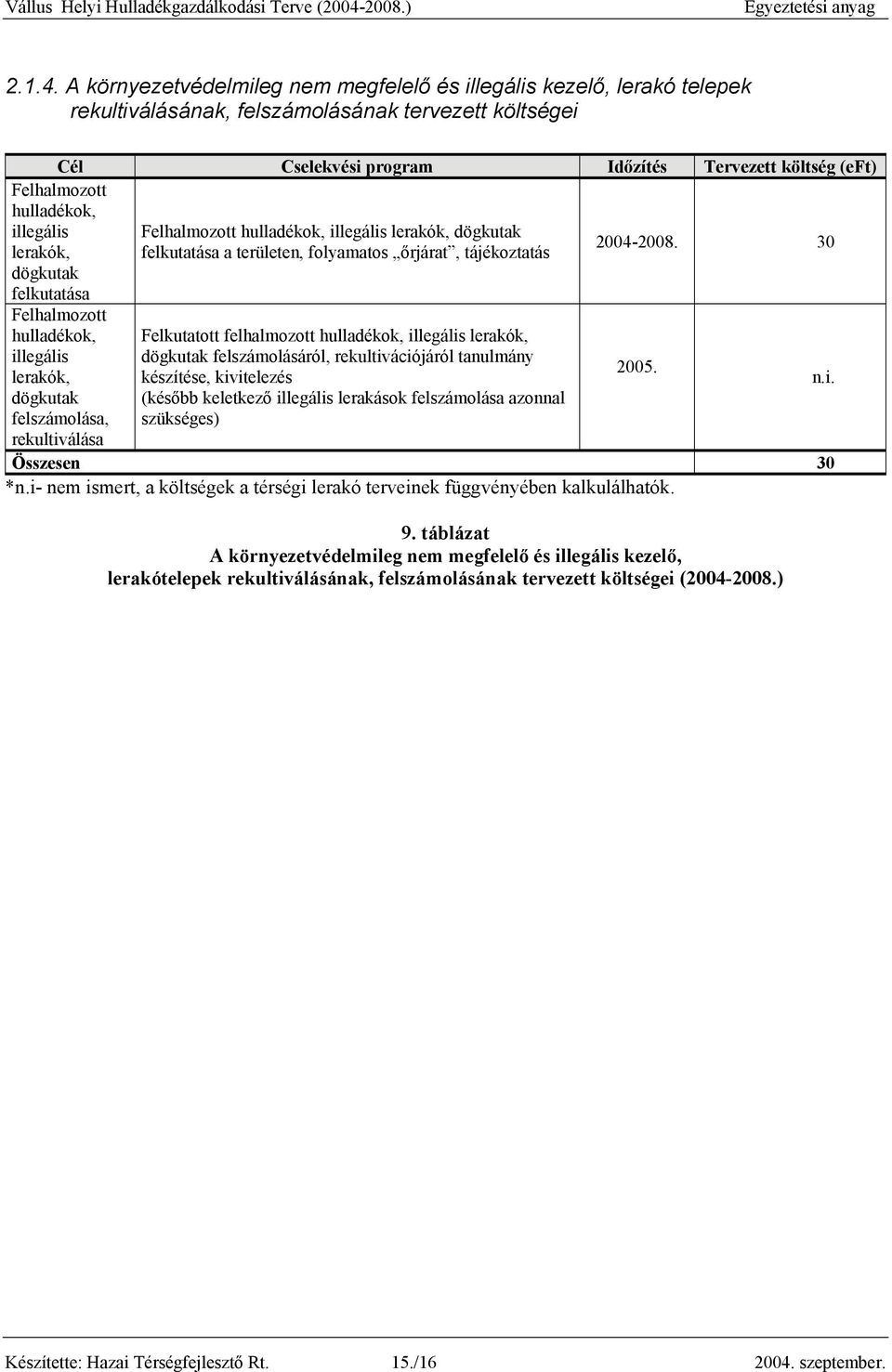 hulladékok, illegális lerakók, dögkuk felkutása Felhalmozott hulladékok, illegális lerakók, dögkuk felszámolása, rekultiválása Felhalmozott hulladékok, illegális lerakók, dögkuk felkutása a