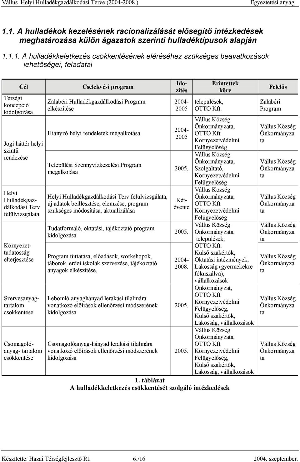 Szervesanyagrlom Csomagolóanyag- rlom Cselekvési program Hulladékgazdálkodási elkészítése Hiányzó helyi rendeletek megalkotása Települési Szennyvízkezelési megalkotása Helyi Hulladékgazdálkodási Terv