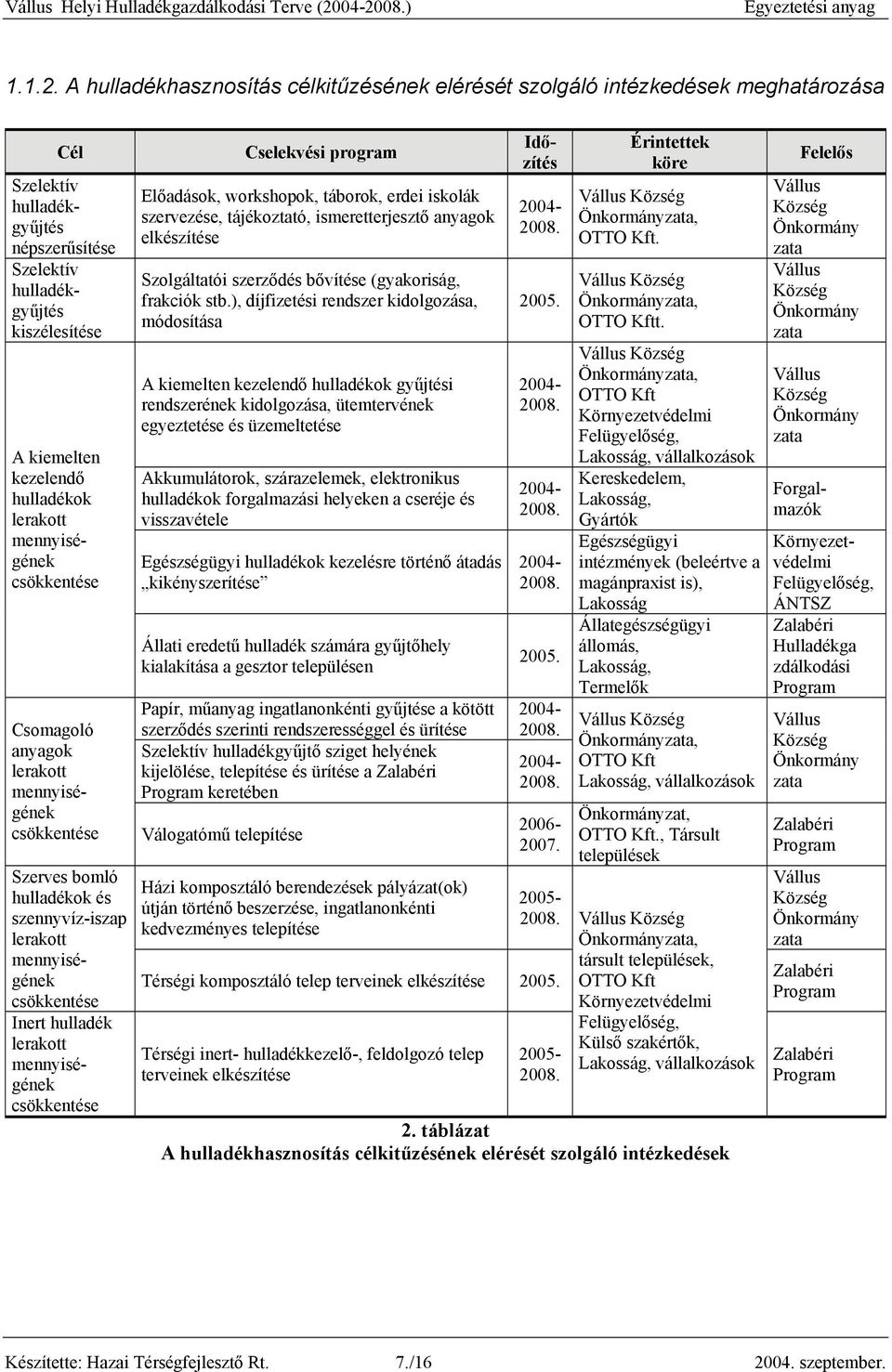 Cselekvési program Előadások, workshopok, táborok, erdei iskolák szervezése, tájékoztó, ismeretterjesztő anyagok elkészítése Szolgáltói szerződés bővítése (gyakoriság, frakciók stb.