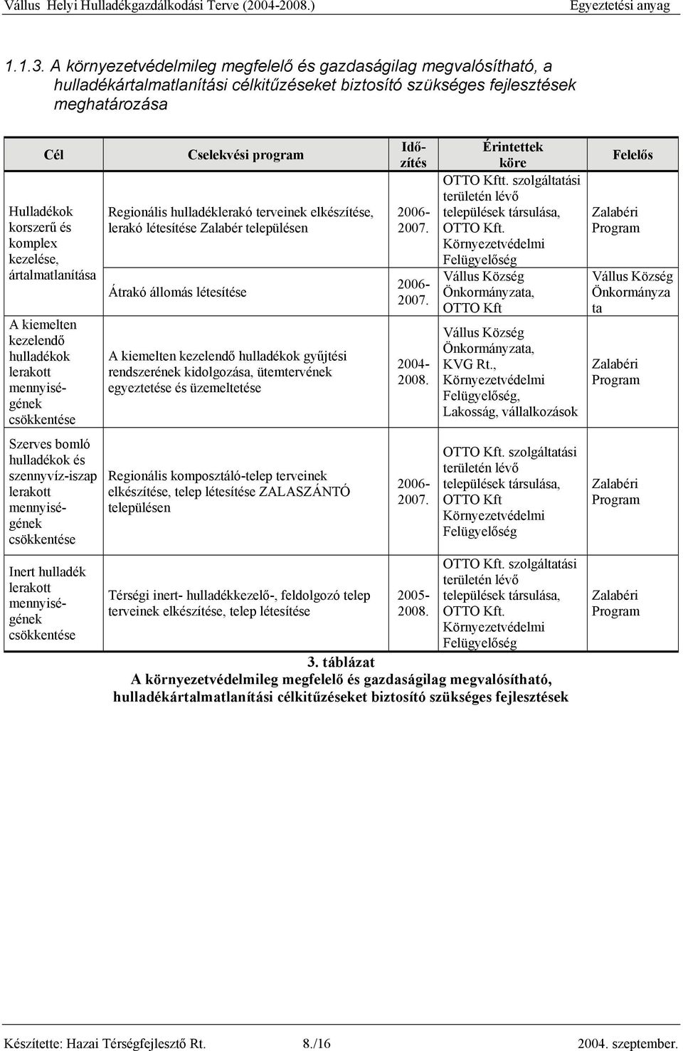 árlmatlanítása A kiemelten kezelendő hulladékok Szerves bomló hulladékok és szennyvíz-iszap Inert hulladék Cselekvési program Regionális hulladéklerakó terveinek elkészítése, lerakó létesítése