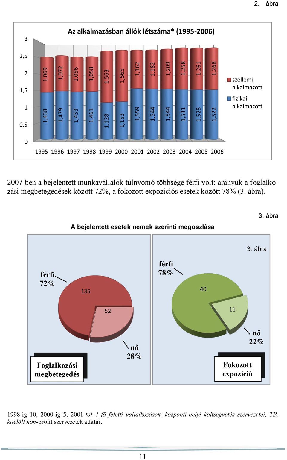 munkavállalók túlnyomó többsége férfi volt: arányuk a foglalkozási megbetegedések között 72%, a fokozott expozíciós esetek között 78% (3. ábra). A bejelentett esetek nemek szerinti megoszlása 3.