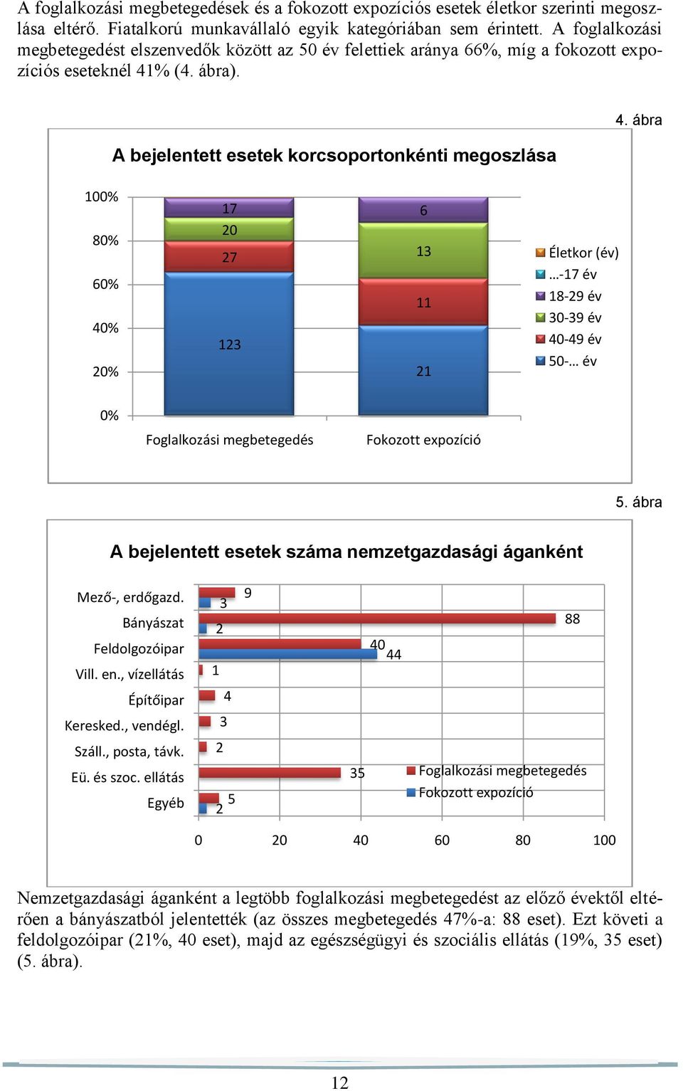 ábra 100% 80% 60% 40% 20% 17 6 20 27 13 11 123 21 Életkor (év) -17 év 18-29 év 30-39 év 40-49 év 50- év 0% Foglalkozási megbetegedés Fokozott expozíció 5.