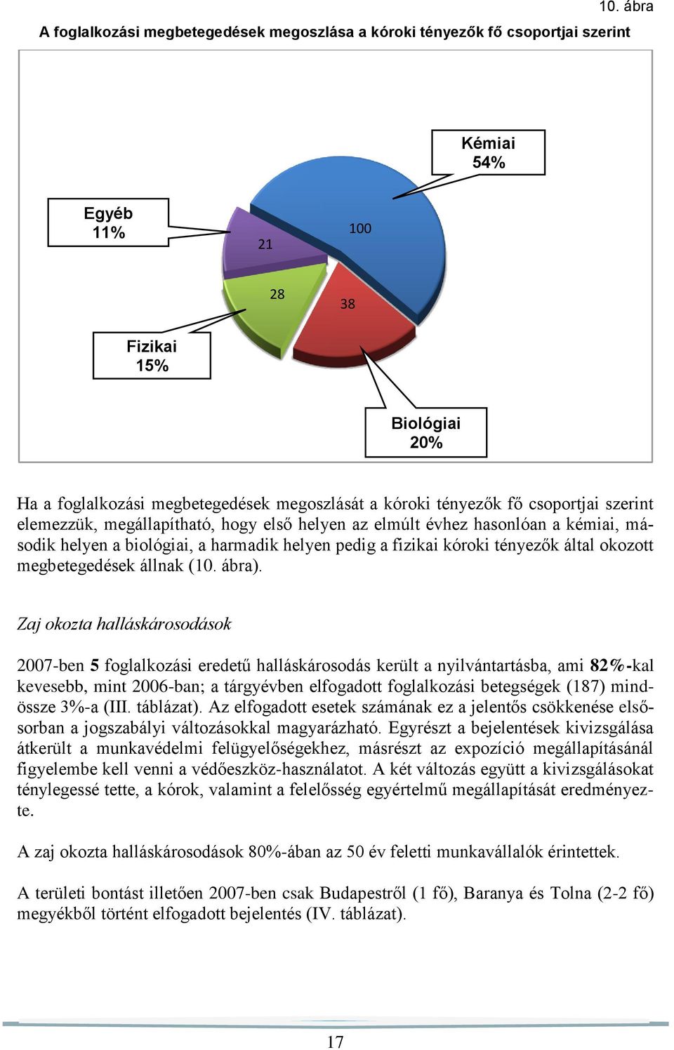 által okozott megbetegedések állnak (10. ábra).