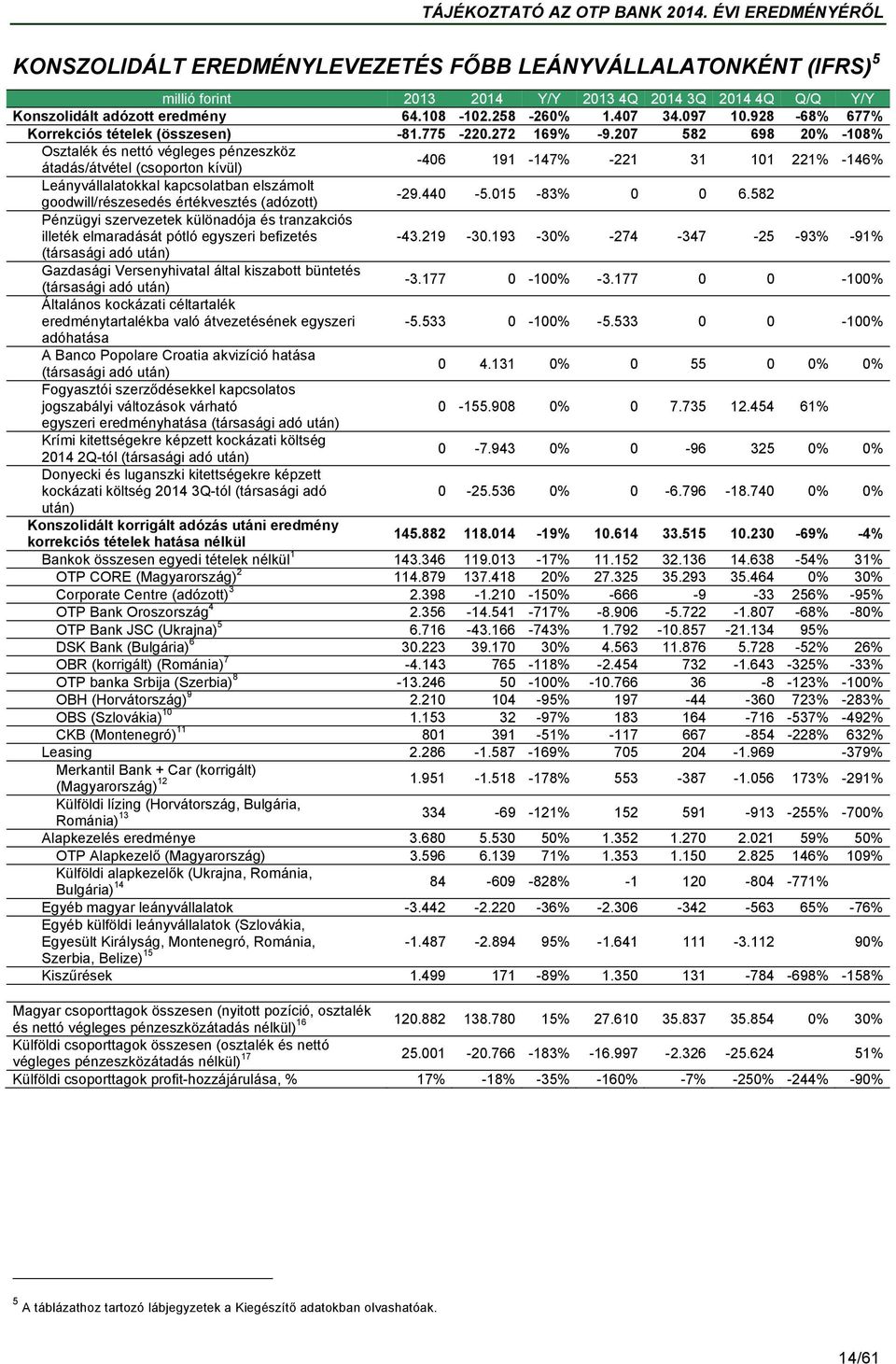 207 582 698 20% -108% Osztalék és nettó végleges pénzeszköz átadás/átvétel (csoporton kívül) -406 191-147% -221 31 101 221% -146% Leányvállalatokkal kapcsolatban elszámolt goodwill/részesedés