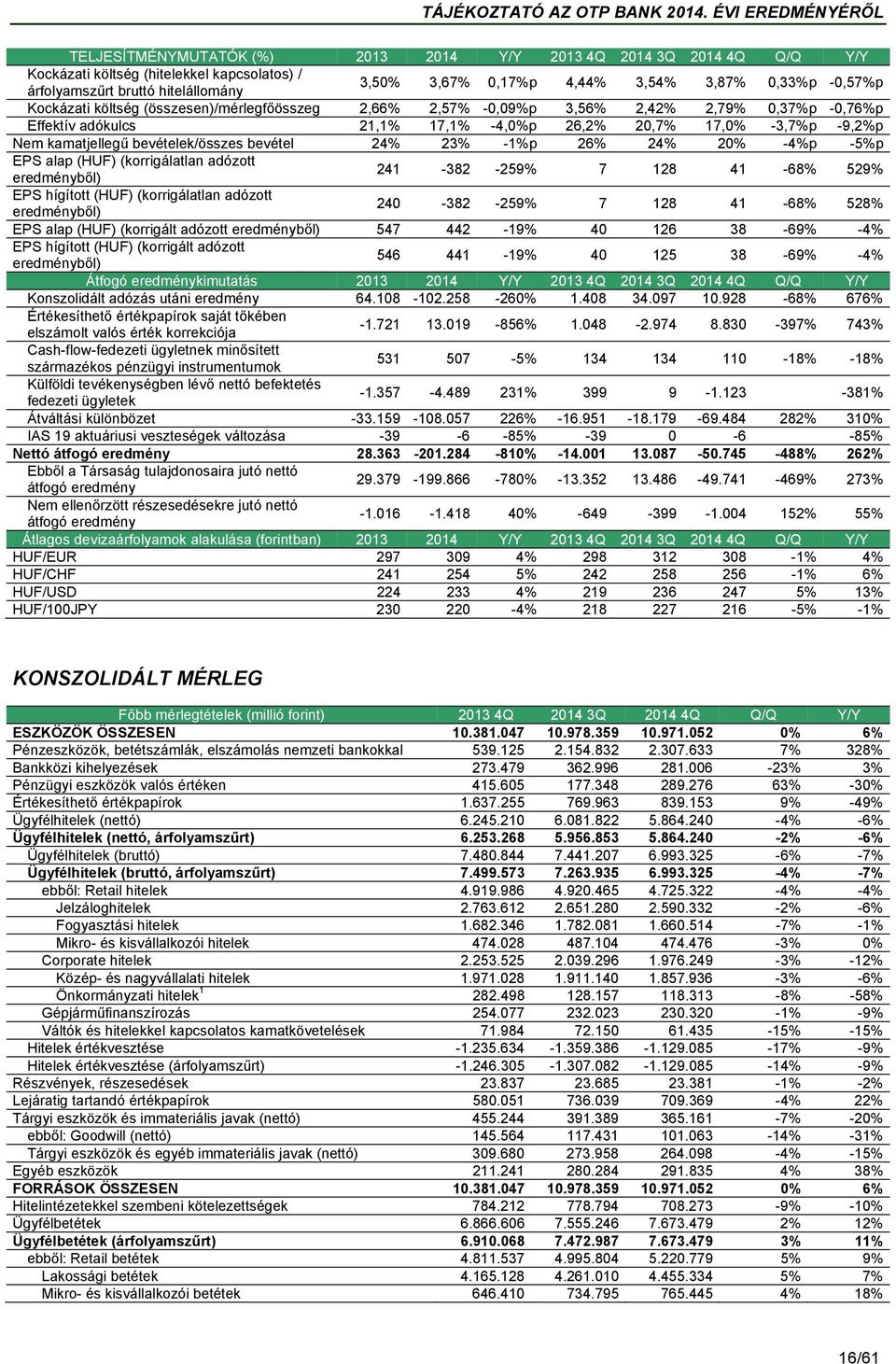 bevételek/összes bevétel 24% 23% -1%p 26% 24% 20% -4%p -5%p EPS alap (HUF) (korrigálatlan adózott eredményből) 241-382 -259% 7 128 41-68% 529% EPS hígított (HUF) (korrigálatlan adózott eredményből)