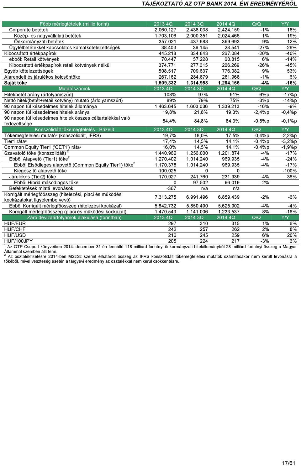 084-20% -40% ebből: Retail kötvények 70.447 57.228 60.815 6% -14% Kibocsátott értékpapírok retail kötvények nélkül 374.771 277.615 206.269-26% -45% Egyéb kötelezettségek 508.517 709.637 776.