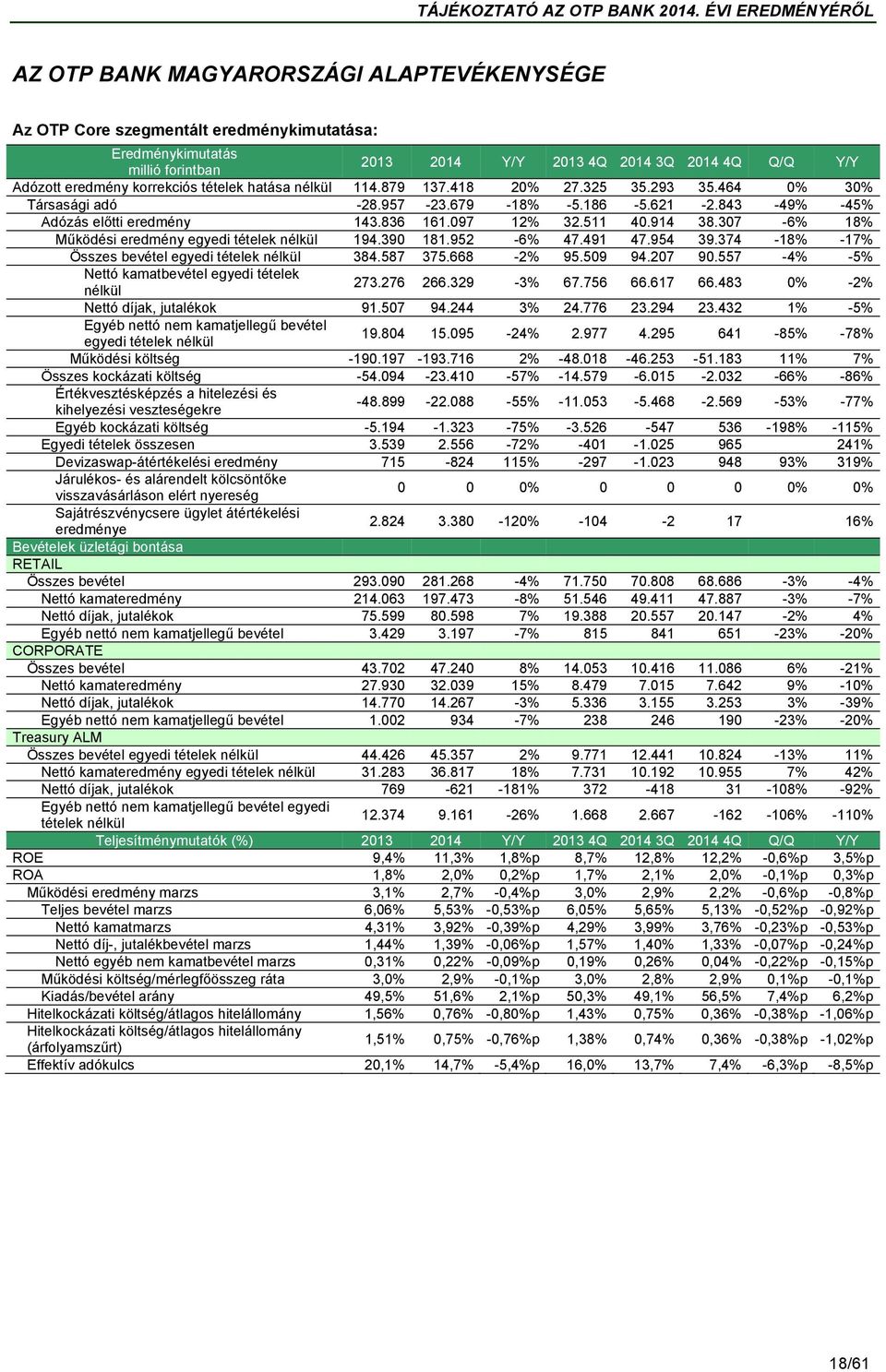 307-6% 18% Működési eredmény egyedi tételek nélkül 194.390 181.952-6% 47.491 47.954 39.374-18% -17% Összes bevétel egyedi tételek nélkül 384.587 375.668-2% 95.509 94.207 90.