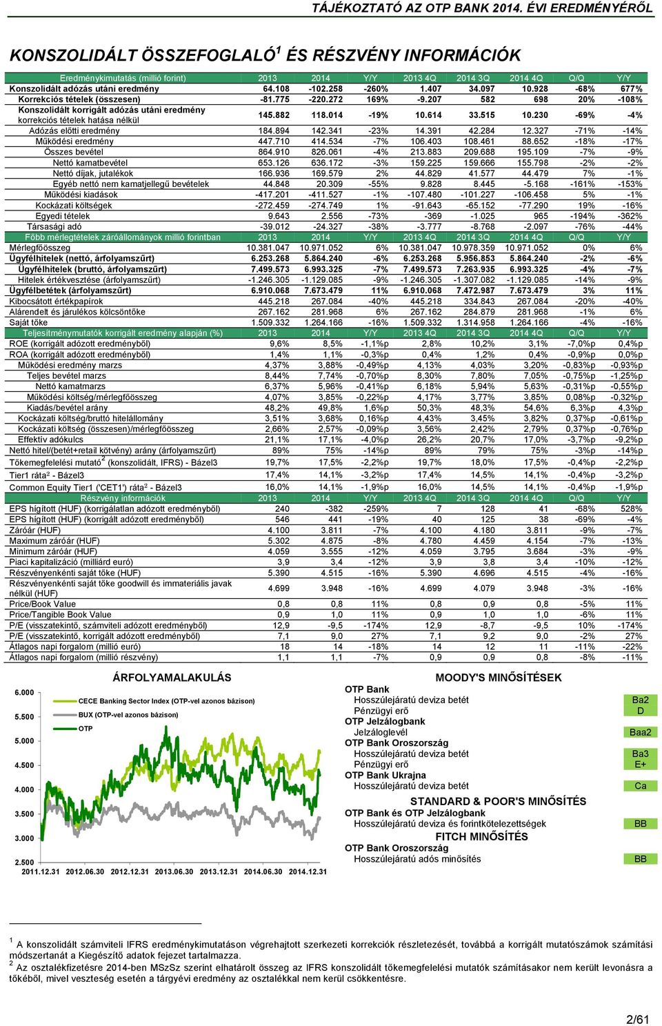 614 33.515 10.230-69% -4% Adózás előtti eredmény 184.894 142.341-23% 14.391 42.284 12.327-71% -14% Működési eredmény 447.710 414.534-7% 106.403 108.461 88.652-18% -17% Összes bevétel 864.910 826.