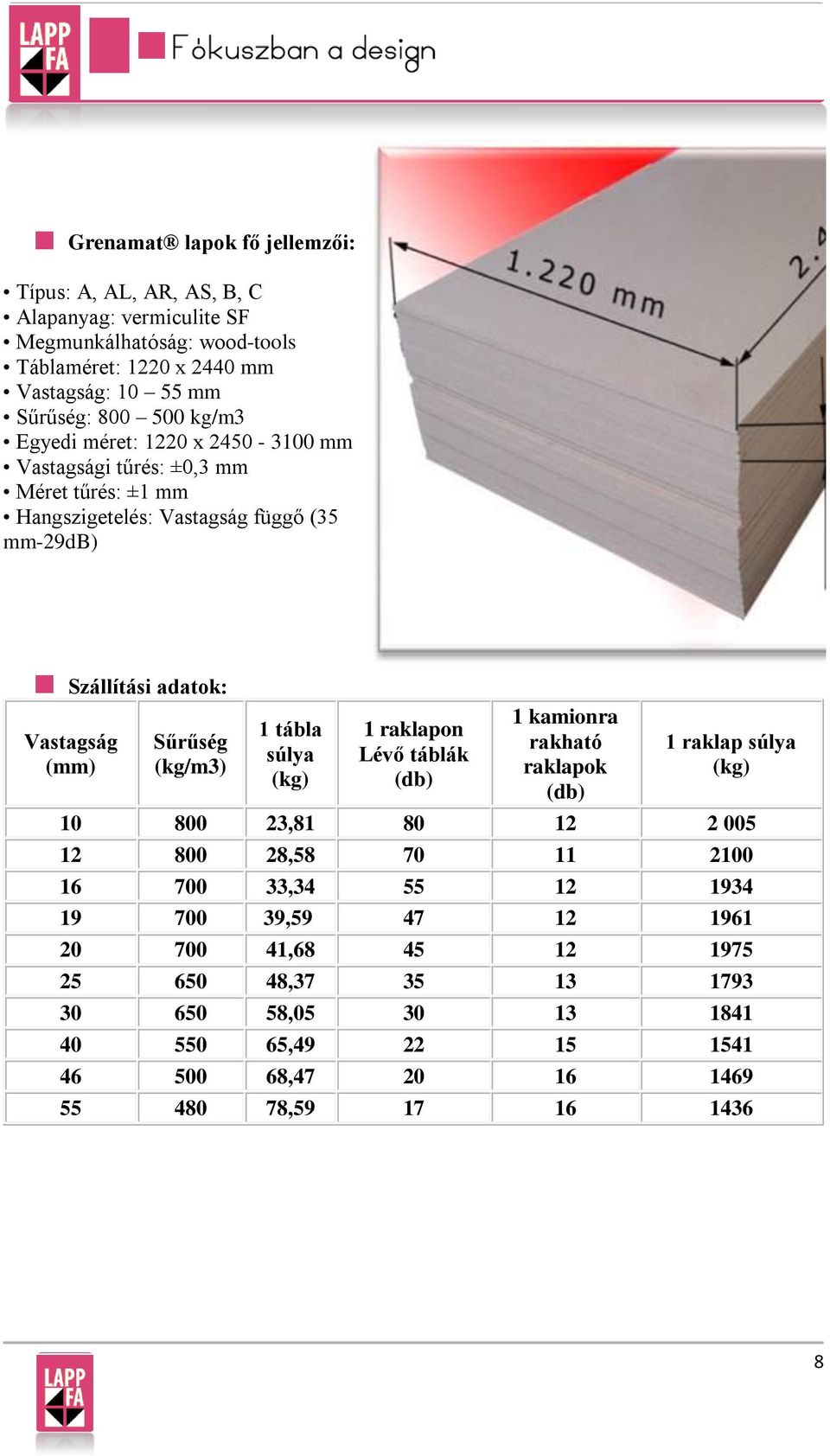 (kg/m3) 1 tábla súlya (kg) 1 raklapon Lévő táblák (db) 1 kamionra rakható raklapok (db) 1 raklap súlya (kg) 10 800 23,81 80 12 2 005 12 800 28,58 70 11 2100 16 700 33,34 55