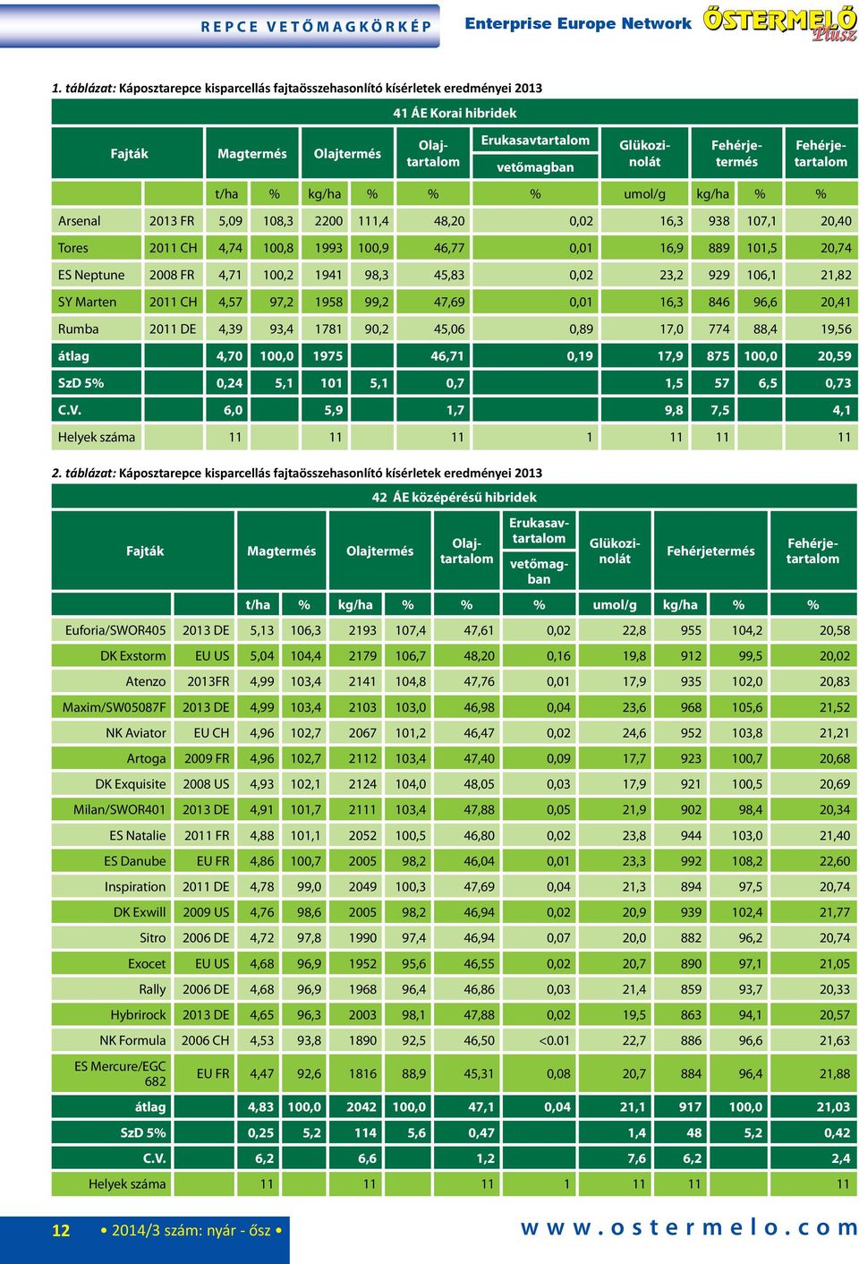 Fehérjetermés Fehérjetartalom t/ha % kg/ha % % % umol/g kg/ha % % Arsenal 2013 FR 5,09 108,3 2200 111,4 48,20 0,02 16,3 938 107,1 20,40 Tores 2011 CH 4,74 100,8 1993 100,9 46,77 0,01 16,9 889 101,5