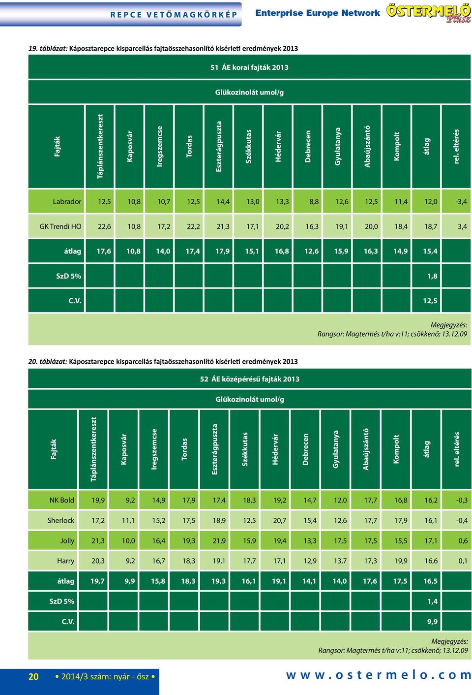 Székkutas Hédervár Debrecen Gyulatanya Abaújszántó Kompolt átlag rel.