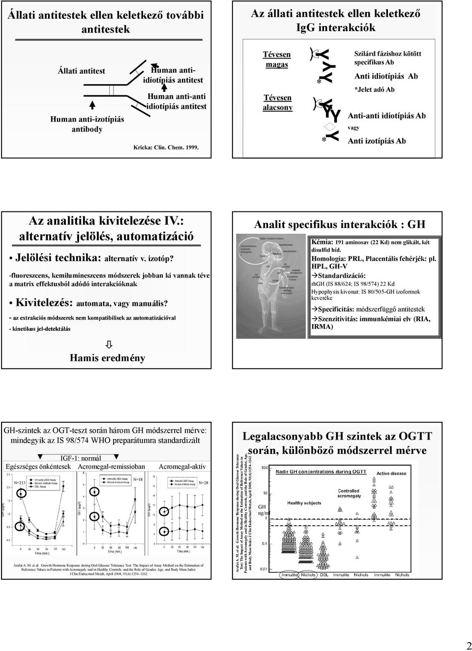 Tévesen maas Tévesen alacsony ) Y Y Y * ) Y Y *Y Szilárd fázishoz kötött specifikus Ab Anti idiotípiás Ab *Jelet adó Ab Anti-anti idiotípiás Ab vay Anti izotípiás Ab Az analitika kivitelezése V.