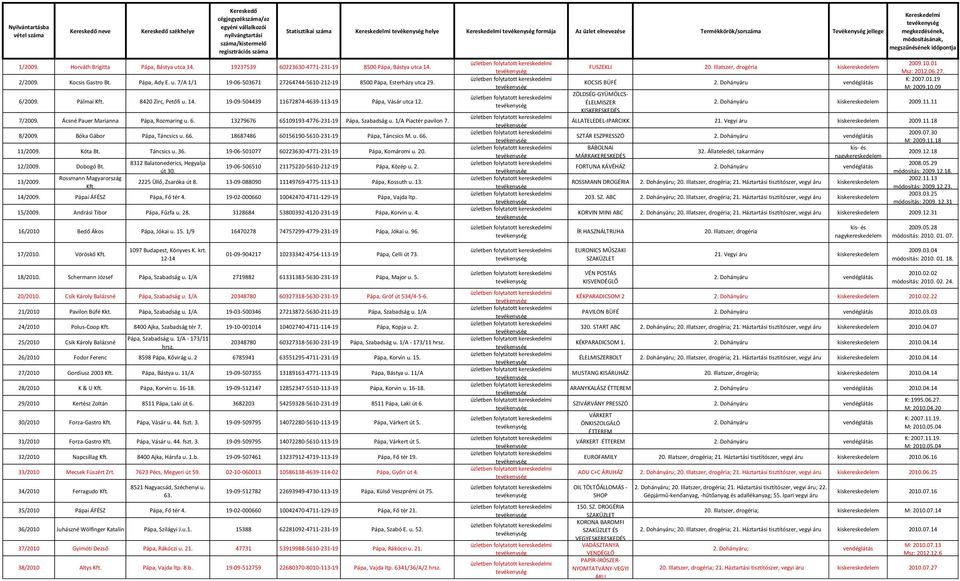 1/A Piactér pavilon 7. 8/2009. Bóka Gábor Pápa, Táncsics u. 66. 18687486 60156190-5610-231-19 Pápa, Táncsics M. u. 66. 11/2009. Kóta Bt. Táncsics u. 36.