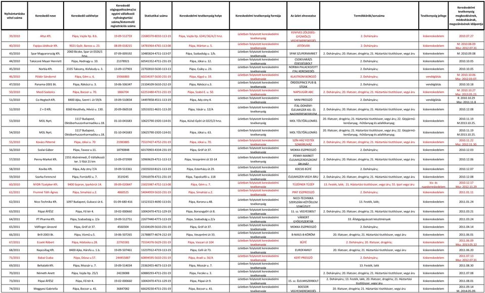07-09-009192 10485824-4711-113-07 Pápa, Szabadság u. 1/b. 44/2010 Takácsné Mayer Henriett Pápa, Hadnagy u. 10. 21378921 60541352-4711-231-19 Pápa, Jókai u. 12. 45/2010 Norbia Kft.