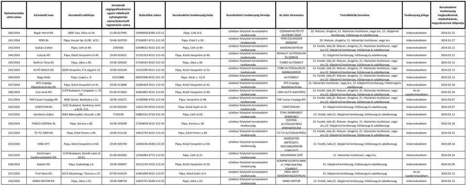 2393583 62698632-4532-231-19 Pápa, Celli út 49. 144/2014 Császár Kft. Pápa, Külső Veszprémi út 49. 19-09-501821 11331333-4511-113-19 Pápa, Külső Veszprémi út 49. 145/2014 Bedő és Társa Bt.