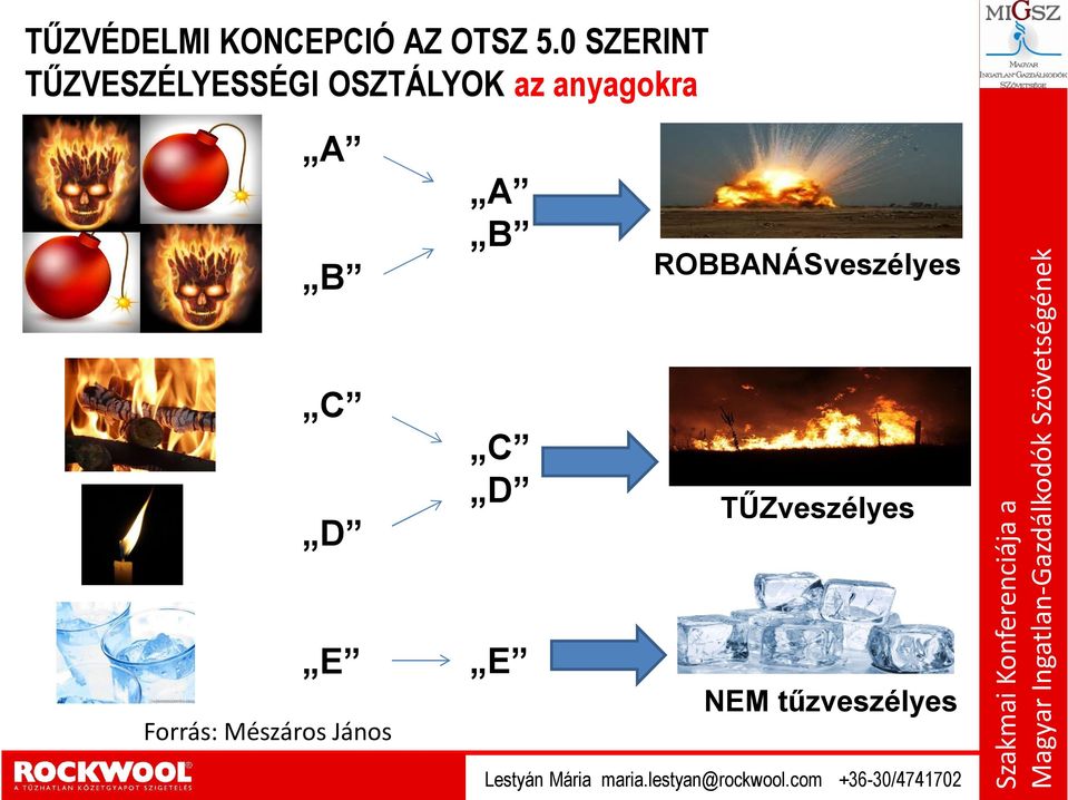 Mészáros János A B C D E ROBBANÁSveszélyes TŰZveszélyes NEM tűzveszélyes