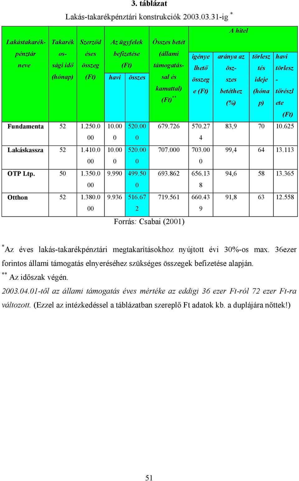 03.31-ig * A hitel Az ügyfelek befizetése (Ft) Összes betét (állami támogatással igénye lhető aránya az öszszes havi összes és kamattal) (Ft) ** összeg e (Ft) betéthez (%) törlesz havi tés törlesz