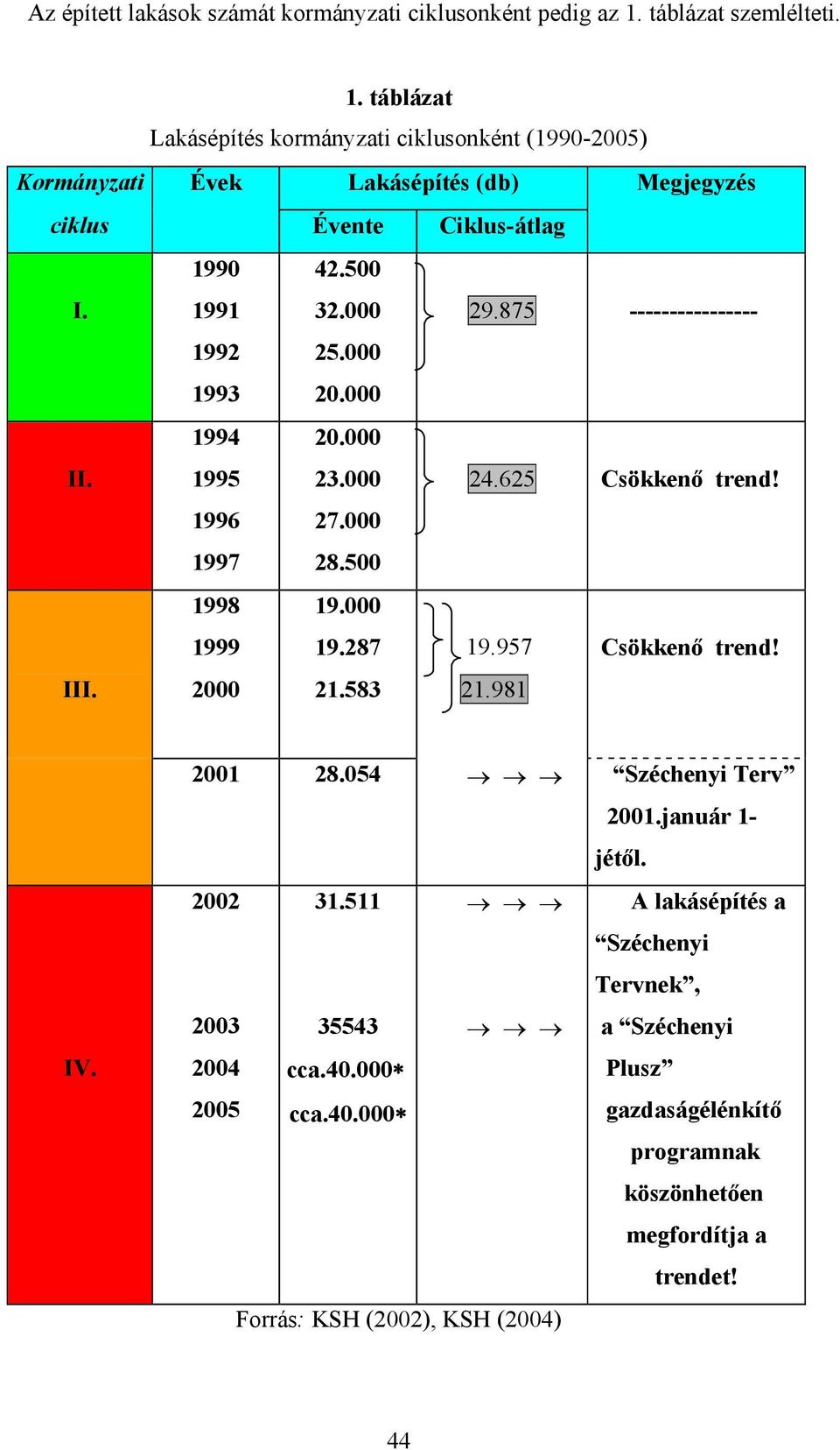 500 32.000 29.875 ---------------- 1992 1993 25.000 20.000 II. 1994 1995 20.000 23.000 24.625 Csökkenő trend! 1996 1997 27.000 28.500 III. 1998 1999 2000 19.000 19.287 21.