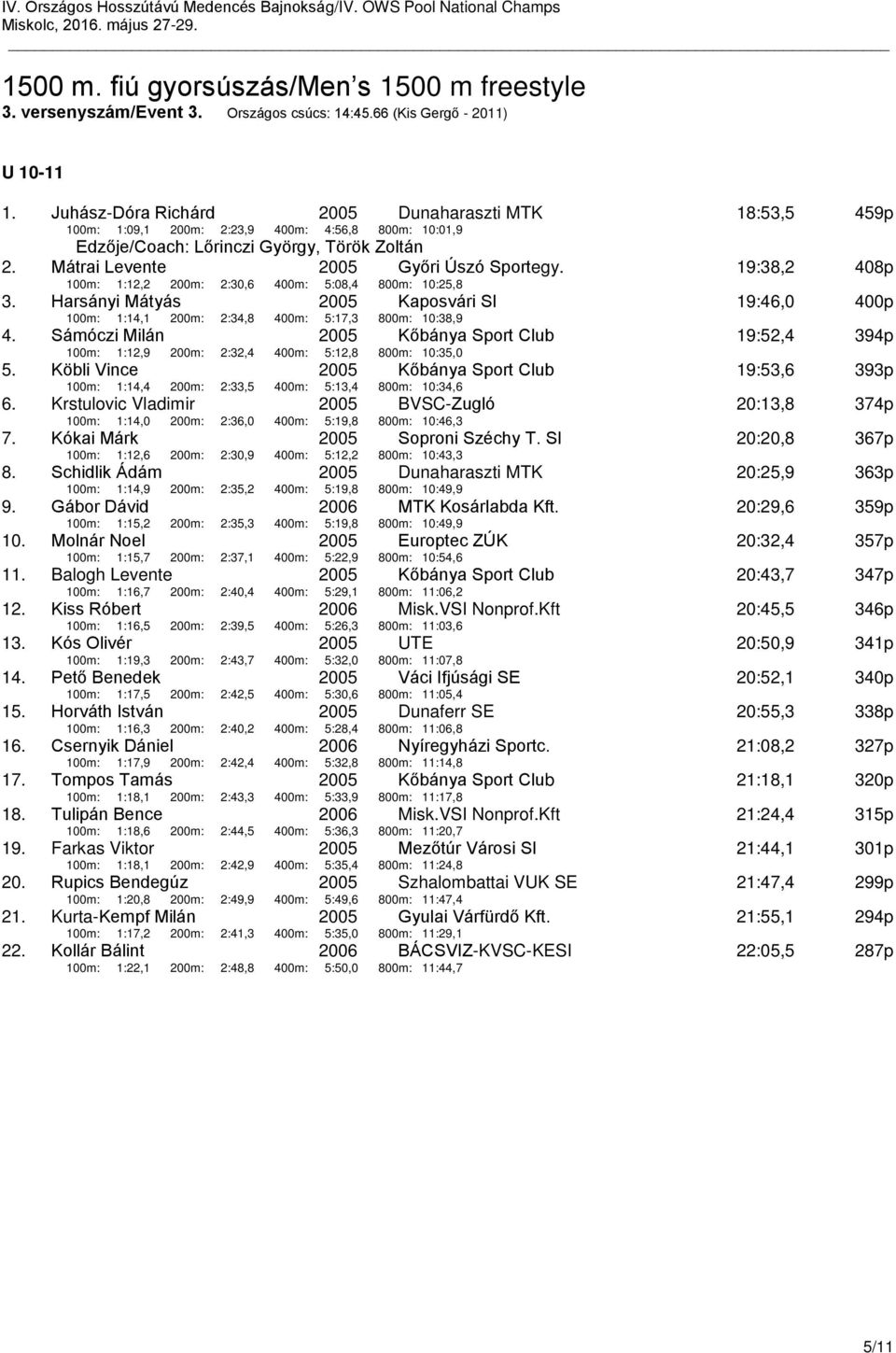 19:38,2 408p 100m: 1:12,2 200m: 2:30,6 400m: 5:08,4 800m: 10:25,8 3. Harsányi Mátyás 2005 Kaposvári SI 19:46,0 400p 100m: 1:14,1 200m: 2:34,8 400m: 5:17,3 800m: 10:38,9 4.