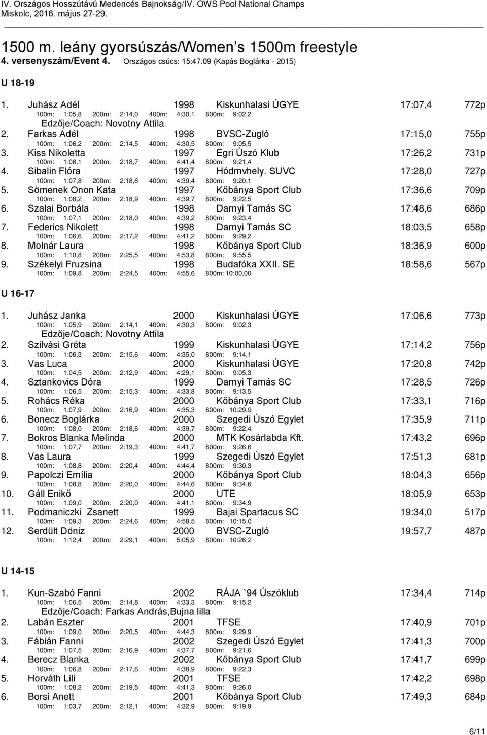 Farkas Adél 1998 BVSC-Zugló 17:15,0 755p 100m: 1:06,2 200m: 2:14,5 400m: 4:30,5 800m: 9:05,5 3. Kiss Nikoletta 1997 Egri Úszó Klub 17:26,2 731p 100m: 1:08,1 200m: 2:18,7 400m: 4:41,4 800m: 9:21,4 4.