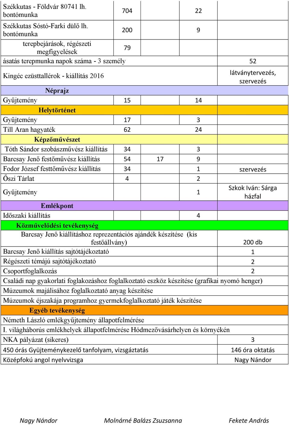 Helytörténet Gyűjtemény 17 3 Till Aran hagyaték 62 24 Képzőművészet Tóth Sándor szobászművész kiállítás 34 3 Barcsay Jenő festőművész kiállítás 54 17 9 Fodor József festtőművész kiállítás 34 1