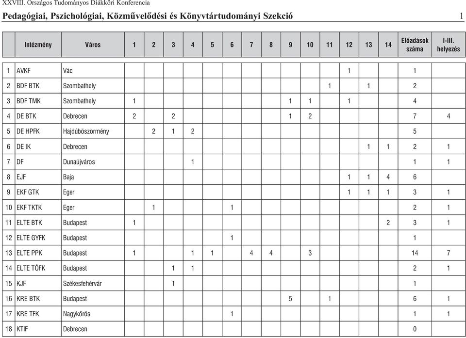 Dunaújváros 1 1 1 8 EJF Baja 1 1 4 6 EKF GTK Eger 1 1 1 3 1 10 EKF TKTK Eger 1 1 2 1 11 ELTE BTK Budapest 1 2 3 1 12 ELTE GYFK Budapest 1 1 13 ELTE