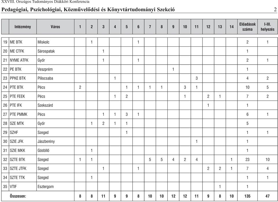 Pécs 1 2 1 2 1 2 26 PTE IFK Szekszárd 1 1 2 PTE PMMK Pécs 1 1 3 1 6 1 28 SZE MTK Gyõr 1 2 1 1 2 SZHF Szeged 1 1 1 30 SZIE JFK Jászberény 1 1 31 SZIE MKK