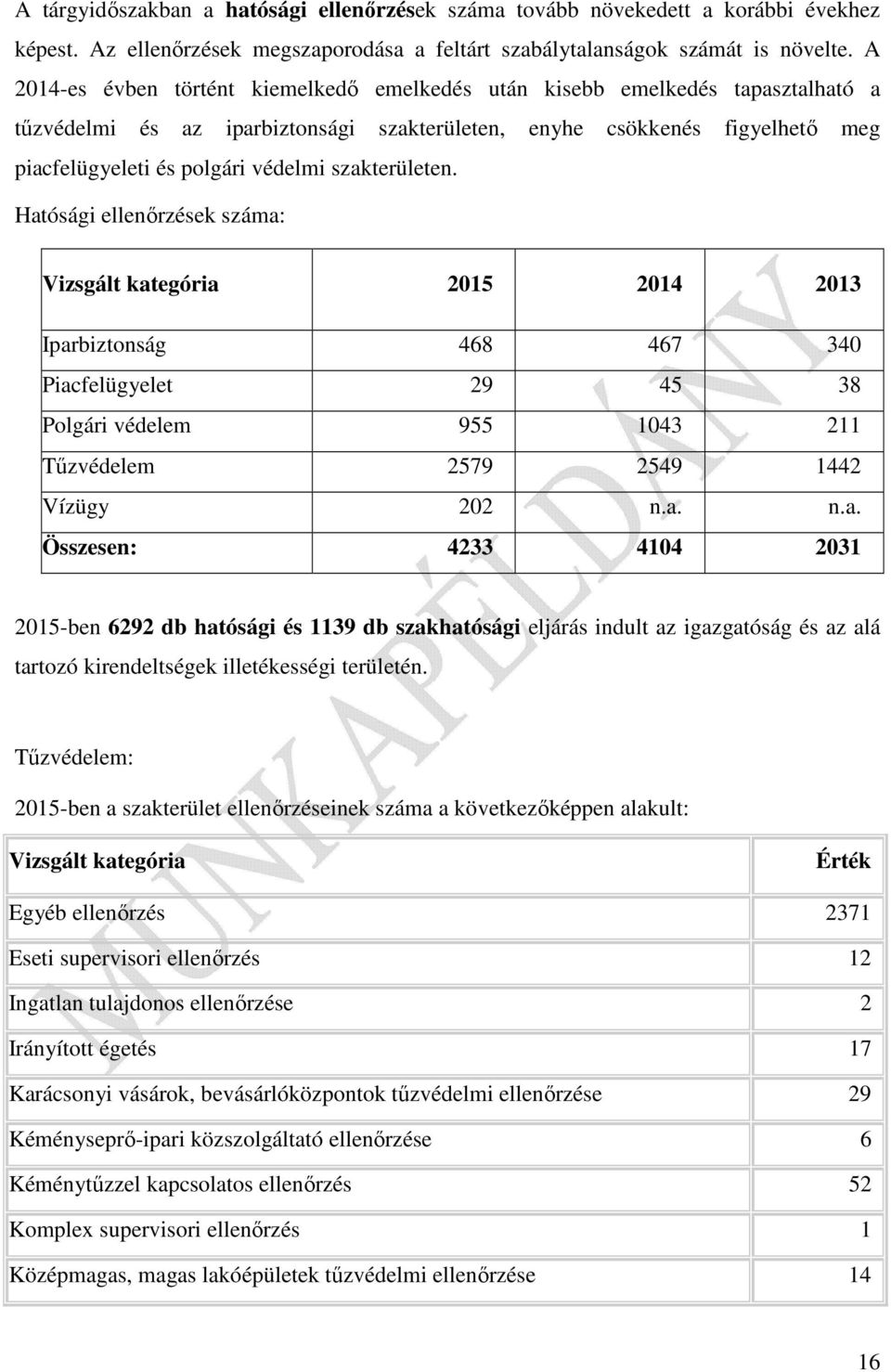 szakterületen. Hatósági ellenőrzések száma: Vizsgált kategória 2015 2014 2013 Iparbiztonság 468 467 340 Piacfelügyelet 29 45 38 Polgári védelem 955 1043 211 Tűzvédelem 2579 2549 1442 Vízügy 202 n.a. n.a. Összesen: 4233 4104 2031 2015-ben 6292 db hatósági és 1139 db szakhatósági eljárás indult az igazgatóság és az alá tartozó kirendeltségek illetékességi területén.