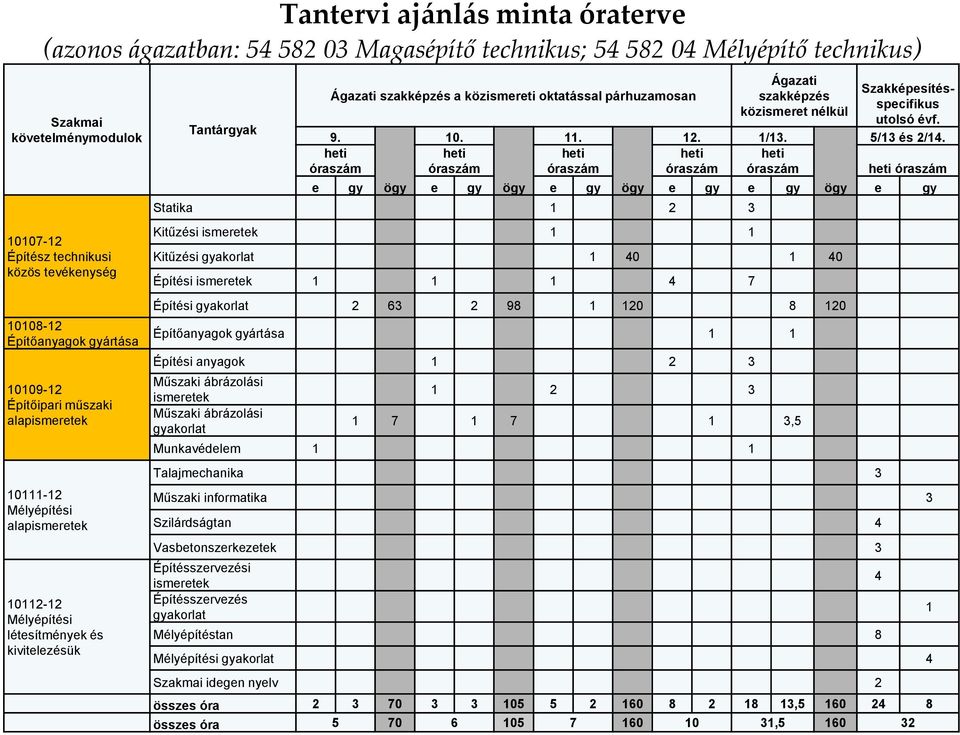 oktatással párhuzamosan 9. heti óraszám 10. heti óraszám 11. heti óraszám 12. 1/13. heti óraszám Ágazati szakképzés közismeret nélkül heti óraszám Szakképesítésspecifikus utolsó évf. 5/13 és 2/14.