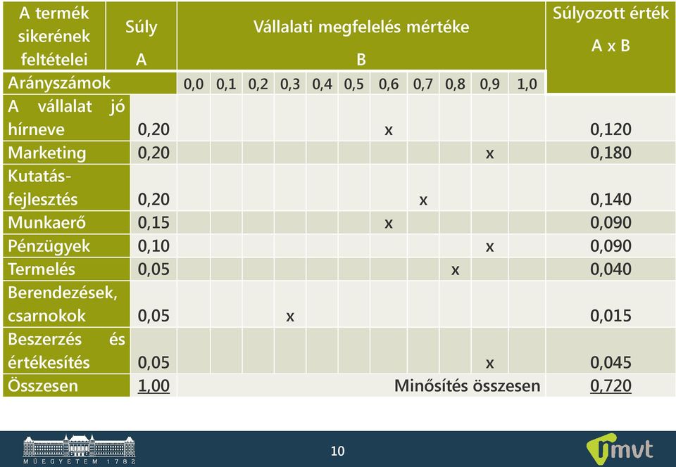 Kutatásfejlesztés 0,20 x 0,140 Munkaerő 0,15 x 0,090 Pénzügyek 0,10 x 0,090 Termelés 0,05 x 0,040