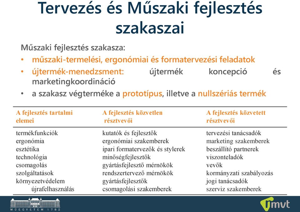 A fejlesztés közvetlen résztvevői kutatók és fejlesztők ergonómiai szakemberek ipari formatervezők és stylerek minőségfejlesztők gyártásfejlesztő mérnökök rendszertervező mérnökök gyártásfejlesztők