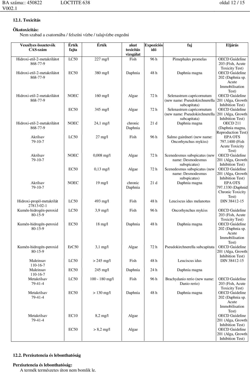 227 mg/l Fish 96 h Pimephales promelas OECD Guideline 203 (Fish, Acute Toxicity EC50 380 mg/l Daphnia 48 h Daphnia magna OECD Guideline 202 (Daphnia sp.