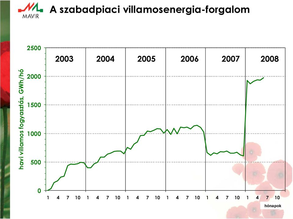 fogyasztás, GWh/hó 2000 1500 1000 500 0 1 4 7