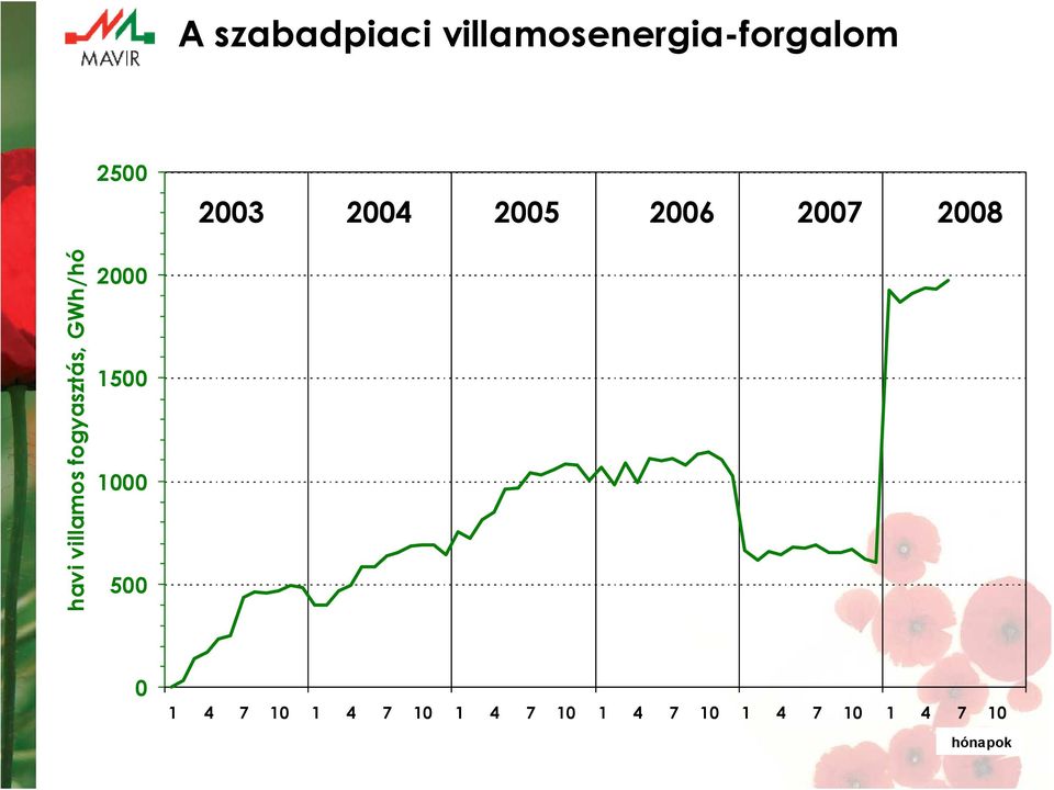 fogyasztás, GWh/hó 2000 1500 1000 500 0 1 4 7