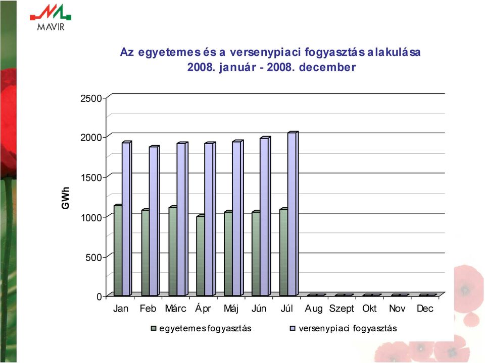 december 2500 2000 1500 GWh 1000 500 0 Jan Feb Márc