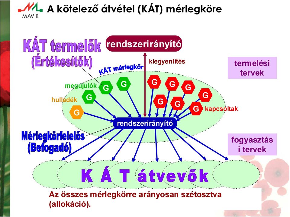 rendszerirányító G kapcsoltak termelési tervek