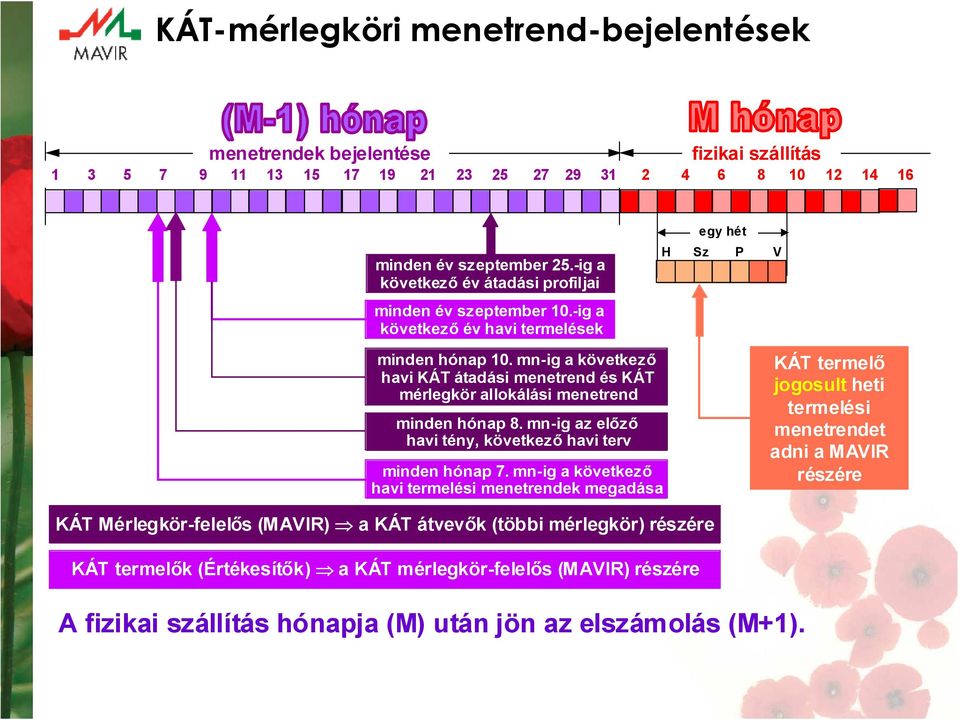 mn-ig a következő havi KÁT átadási menetrend és KÁT mérlegkör allokálási menetrend minden hónap 8. mn-ig az előző havi tény, következő havi terv minden hónap 7.