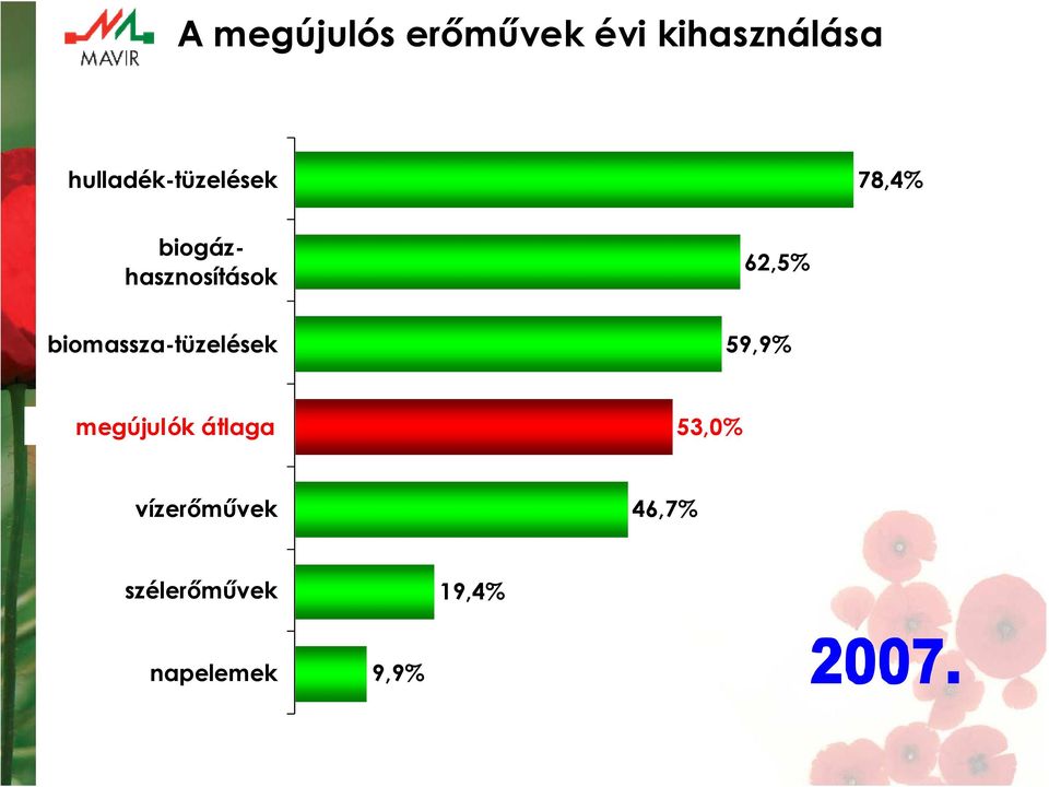 62,5% biomassza-tüzelések 59,9% megújulók