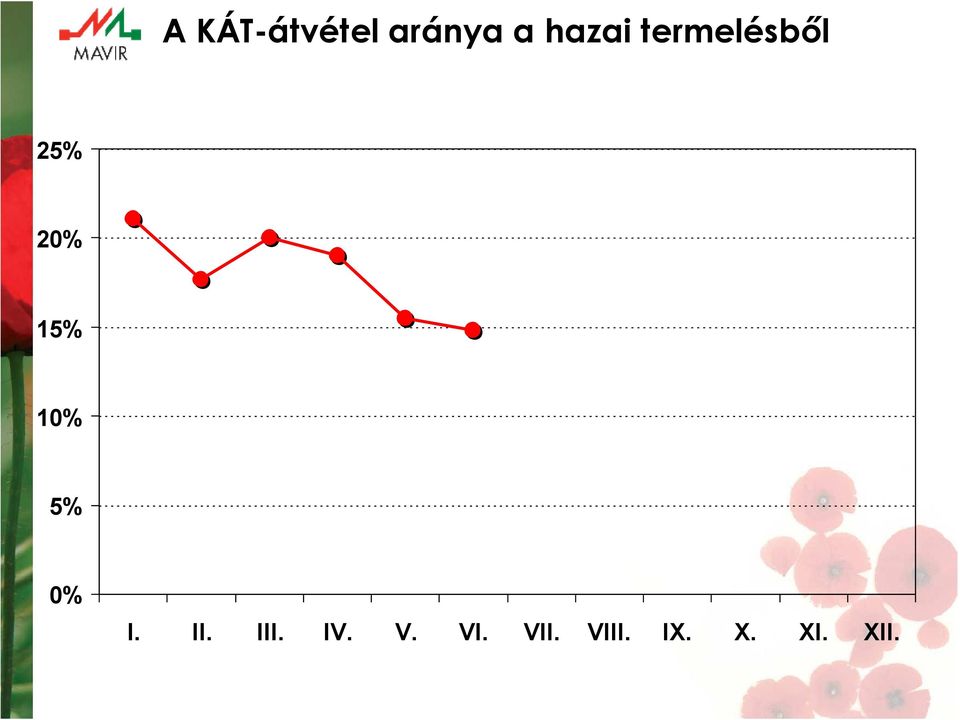 15% 10% 5% 0% I. II. III.