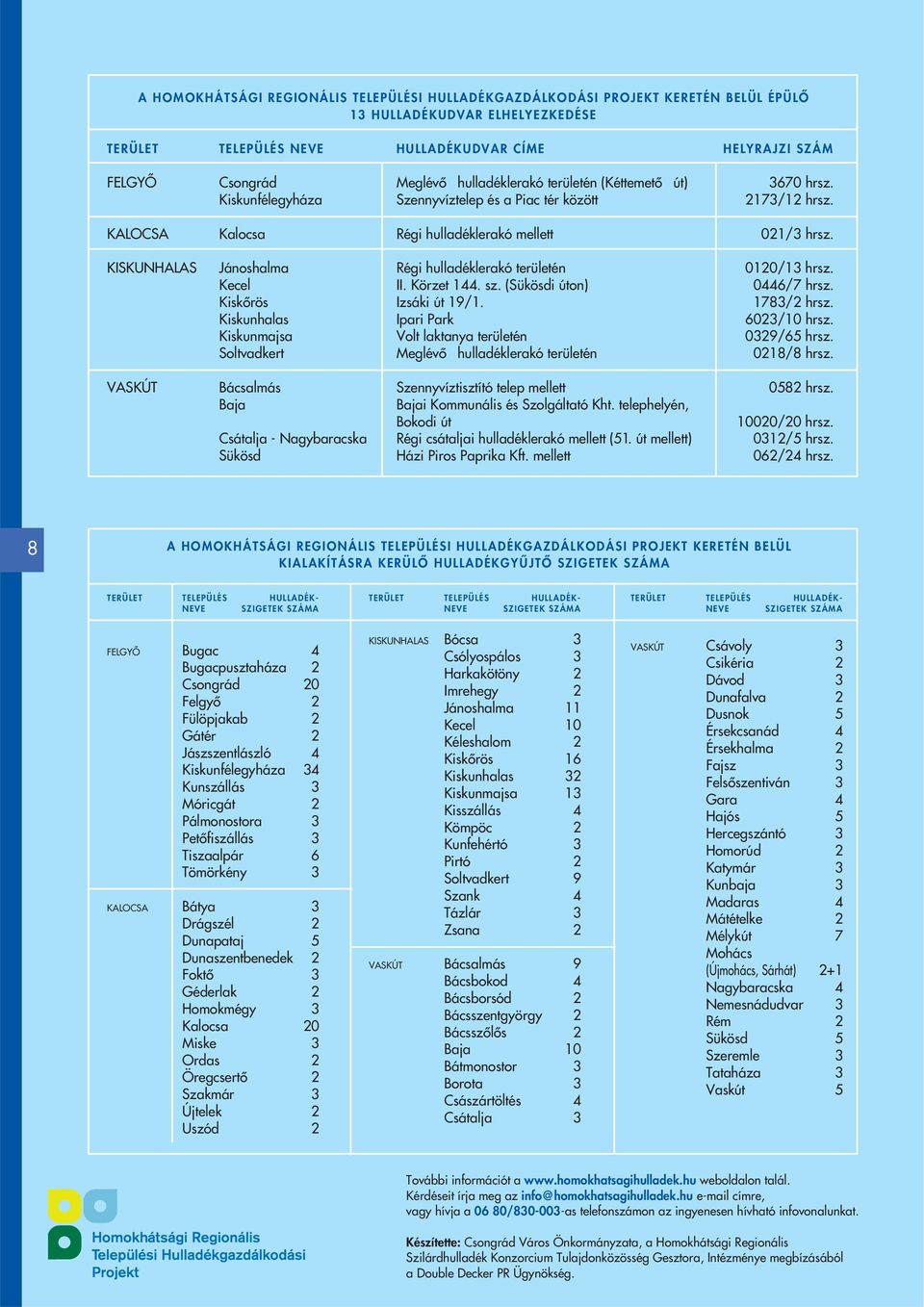 KISKUNHALAS Jánoshalma Régi hulladéklerakó területén 0120/13 hrsz. Kecel II. Körzet 144. sz. (Sükösdi úton) 0446/7 hrsz. Kiskôrös Izsáki út 19/1. 1783/2 hrsz. Kiskunhalas Ipari Park 6023/10 hrsz.