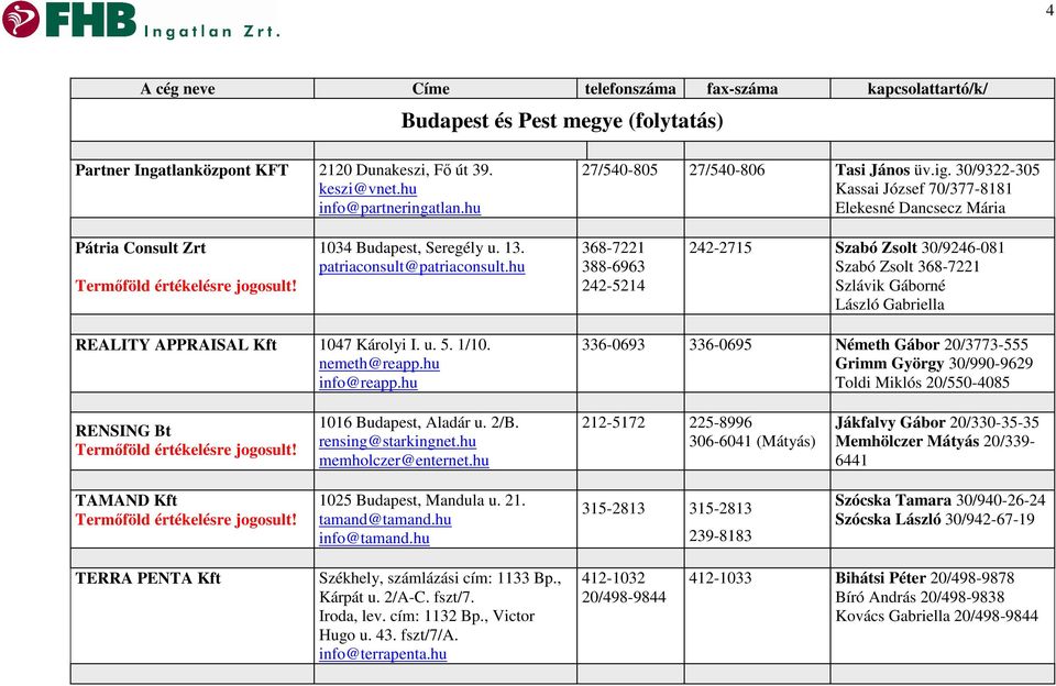 hu 368-7221 388-6963 242-5214 242-2715 Szabó Zsolt 30/9246-081 Szabó Zsolt 368-7221 Szlávik Gáborné László Gabriella REALITY APPRAISAL Kft 1047 Károlyi I. u. 5. 1/10. nemeth@reapp.hu info@reapp.