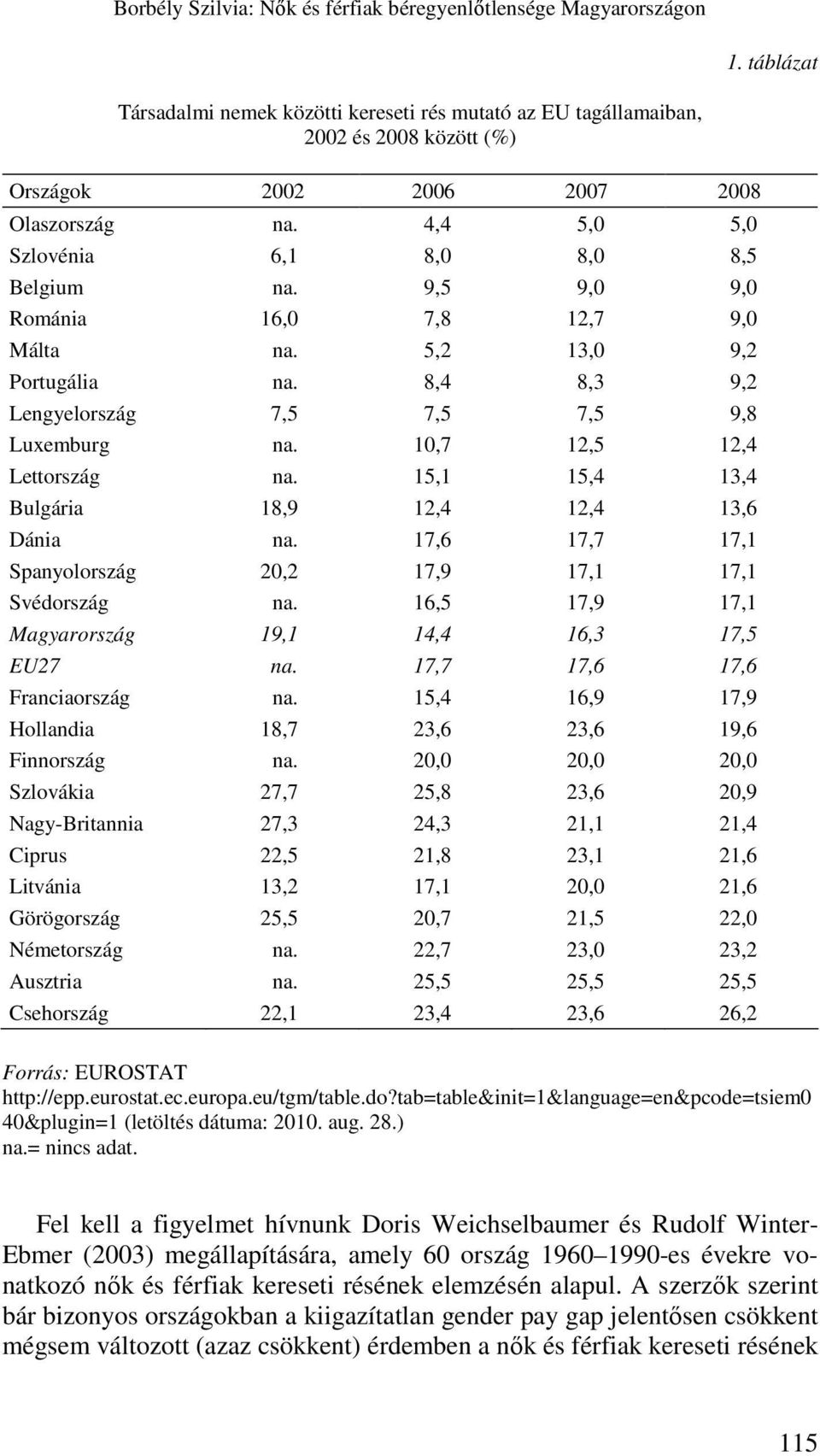 15,1 15,4 13,4 Bulgária 18,9 12,4 12,4 13,6 Dánia na. 17,6 17,7 17,1 Spanyolország 20,2 17,9 17,1 17,1 Svédország na. 16,5 17,9 17,1 Magyarország 19,1 14,4 16,3 17,5 EU27 na.